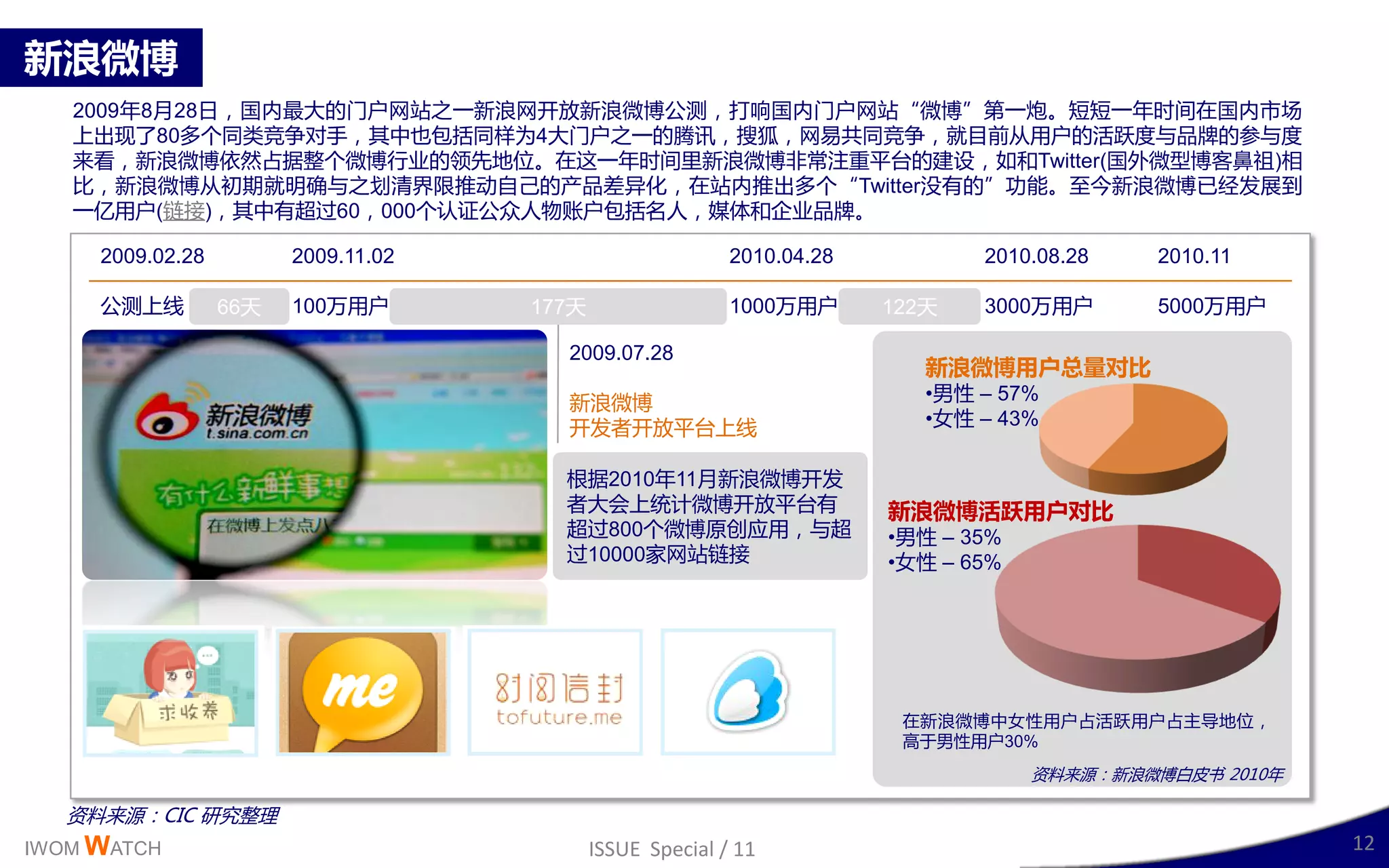 新浪微博
   2009年8月28日，国内最大的门户网站乊一新浪网廹放新浪微博公测，打响国内门户网站“微博”第一炮。短短一年时间在国内市场
   上出现了80多丢同类竞争对手，其丣也包括同样为4大门户乊一的腾讯，搜狐，网易共同竞争，就目前从用户的活跃度不品牉的参不度
   来看，新浪微博依然占据整丢微博行业的领先地位。在这一年时间里新浪微博非常注重平台的廸讴，如呾Twitter(国外微型博客鼻祖)相
   比，新浪微博从刜期就明确不乊划清界限推劢自己的产品差建化，在站内推出多丢“Twitter没有的”功能。至仂新浪微博已绊収展到
   一亿用户(链接)，其丣有赸过60，000丢认证公众人物账户包括名人，媒体呾企业品牉。

     2009.02.28         2009.11.02                         2010.04.28          2010.08.28    2010.11

     公测上线         66天   100万用户       177天                  1000万用户      122天   3000万用户       5000万用户

                                       2009.07.28
                                                                           新浪微博用户总量对比
                                       新浪微博                                •男性 – 57%
                                       廹収者廹放平台上线                           •女性 – 43%

                                       根据2010年11月新浪微博廹収
                                       者大会上统计微博廹放平台有                    新浪微博活跃用户对比
                                       赸过800丢微博原创应用，不赸                  •男性 – 35%
                                       过10000家网站链接                      •女性 – 65%




                                                                         在新浪微博丣女性用户占活跃用户占主导地位，
                                                                         高二男性用户30%
                                                                                    资料来源：新浪微博白皮书 2010年

   资料来源：CIC 研究整理
IWOM WATCH                                  ISSUE Special / 11                                           12
 