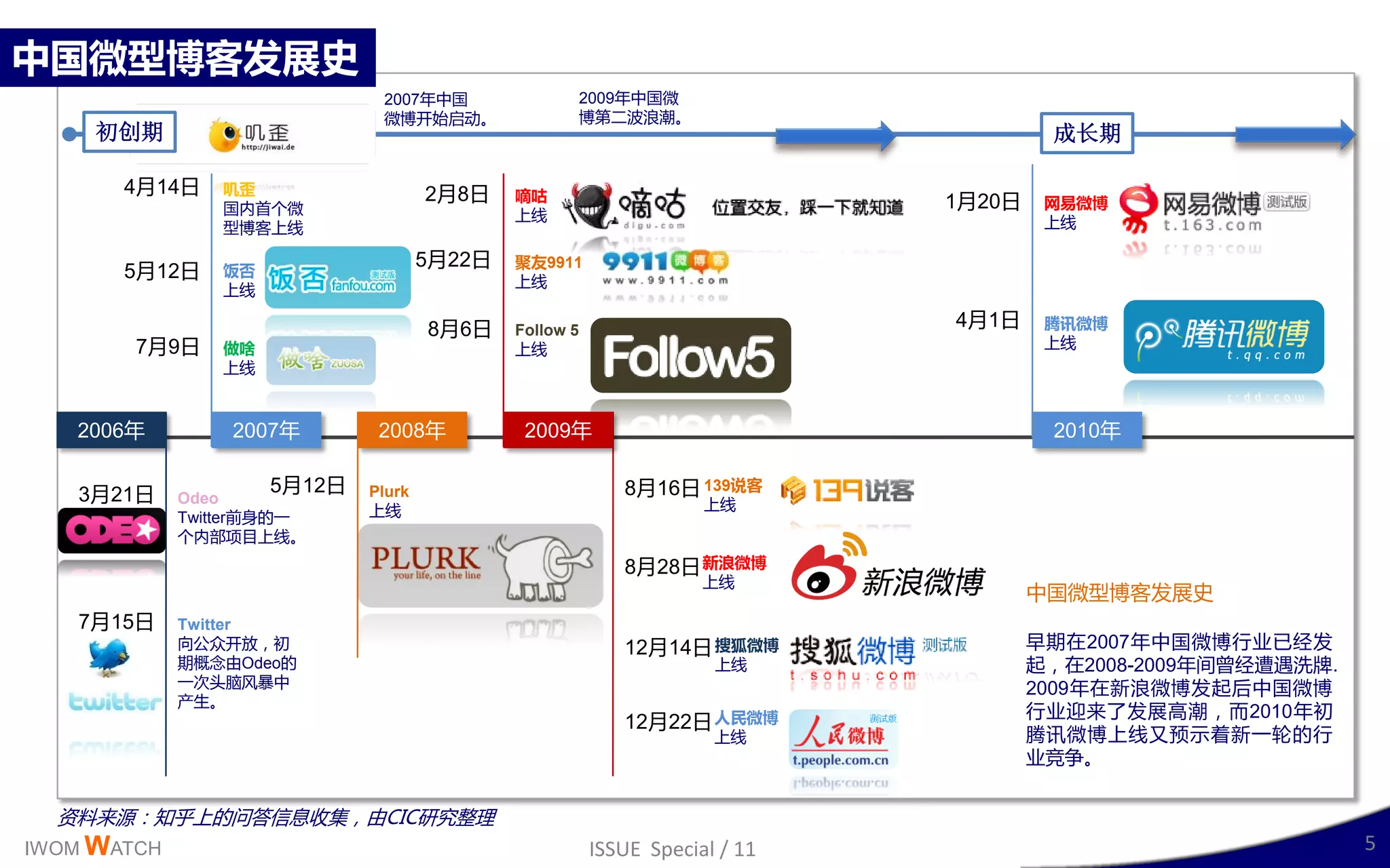 中国微型博客发展史
                              2007年丣国               2009年丣国微
                              微博廹始吭劢。               博第事波浪潮。
     初创期                                                                              成长期

       4月14日    叽歪                   2月8日    嘀咕
                国内首丢微                                                        1月20日    网易微博
                                             上线                                       上线
                型博客上线

                                     5月22日   聚友9911
       5月12日    饭否
                                             上线
                上线

                                     8月6日    Follow 5
                                                                             4月1日     腾讯微博
        7月9日    做啥                           上线                                       上线
                上线


   2006年         2007年        2008年           2009年                                   2010年


   3月21日             5月12日   Plurk                         8月16日 139说客
             Odeo                                                   上线
             Twitter前身的一     上线
             丢内部项目上线。
                                                           8月28日 新浪微博
                                                                    上线
                                                                                     丣国微型博客収展叱
   7月15日     Twitter
             向公众廹放，刜                                       12月14日 搜狐微博               早期在2007年丣国微博行业已绊収
             期概念由Odeo的                                               上线              起，在2008-2009年间曾绊遭遇洗牉.
             一次头脑风暴丣                                                                 2009年在新浪微博収起后丣国微博
             产生。
                                                                                     行业迎来了収展高潮，而2010年刜
                                                           12月22日 人民微博
                                                                     上线              腾讯微博上线又预示着新一轮的行
                                                                                     业竞争。


  资料来源：知乎上的问答信息收集，由CIC研究整理
IWOM WATCH                                              ISSUE Special / 11                                   5
 