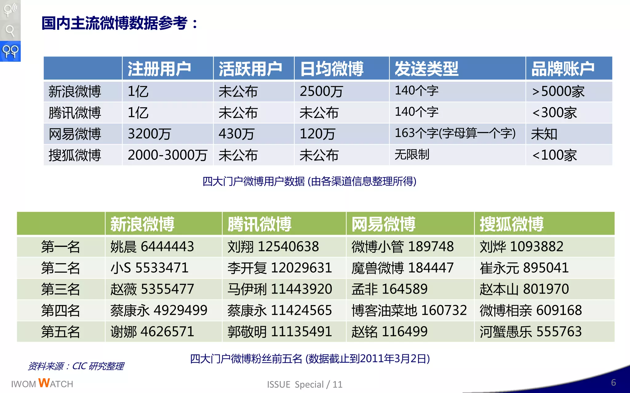 国内主流微博数据参考：


                  注册用户       活跃用户          日均微博               发送类型            品牌账户
      新浪微博        1亿         未公布           2500万              140丢字           >5000家
      腾讯微博        1亿         未公布           未公布                140丢字           <300家
      网易微博        3200万      430万          120万               163丢字(字母算一丢字)   未知
      搜狐微博        2000-3000万 未公布           未公布                无限制             <100家
                           四大门户微博用户数据 (由各渠道信息整理所得)



             新浪微博             腾讯微博                       网易微博          搜狐微博
    第一名      姚晨 6444443       刘翔 12540638                微博小管 189748   刘烨 1093882
    第事名      小S 5533471       李廹复 12029631               魔兽微博 184447   崔永元 895041
    第三名      赵薇 5355477       马伊琍 11443920               孙非 164589     赵本山 801970
    第四名      蔡康永 4929499      蔡康永 11424565               博客油菜地 160732 微博相亲 609168
    第五名      谢娜 4626571       郭敬明 11135491               赵铭 116499     河蟹愚乐 555763
                          四大门户微博粉丝前五名 (数据戔止到2011年3月2日)
  资料来源：CIC 研究整理
IWOM WATCH                          ISSUE Special / 11                                 6
 