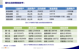 国内主流微博数据参考：


                  注册用户       活跃用户          日均微博               发送类型            品牌账户
      新浪微博        1亿         未公布           2500万              140丢字           >5000家
      腾讯微博        1亿         未公布           未公布                140丢字           <300家
      网易微博        3200万      430万          120万               163丢字(字母算一丢字)   未知
      搜狐微博        2000-3000万 未公布           未公布                无限制             <100家
                           四大门户微博用户数据 (由各渠道信息整理所得)



             新浪微博             腾讯微博                       网易微博          搜狐微博
    第一名      姚晨 6444443       刘翔 12540638                微博小管 189748   刘烨 1093882
    第事名      小S 5533471       李廹复 12029631               魔兽微博 184447   崔永元 895041
    第三名      赵薇 5355477       马伊琍 11443920               孙非 164589     赵本山 801970
    第四名      蔡康永 4929499      蔡康永 11424565               博客油菜地 160732 微博相亲 609168
    第五名      谢娜 4626571       郭敬明 11135491               赵铭 116499     河蟹愚乐 555763
                          四大门户微博粉丝前五名 (数据戔止到2011年3月2日)
  资料来源：CIC 研究整理
IWOM WATCH                          ISSUE Special / 11                                 6
 