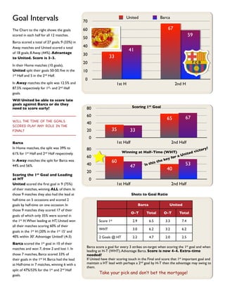 Goal Intervals                                 70
                                                                           United                  Barca

The Chart to the right shows the goals         60                                                      67
scored in each half for all 12 matches.                                                                                59
                                               50
Barca scored a total of 27 goals; 9 (33%) in
Away matches and United scored a total         40
                                                                            41
of 18 goals; 8 Away (44%). Advantage           30
to United. Score is 3-3.                                       33
                                               20
In their Home matches (10 goals),
United split their goals 50-50; ﬁve in the     10
1st Half and 5 in the 2nd Half.
                                                0
In Away matches the split was 12.5% and                             1st H                                   2nd H
87.5% respectively for 1st- and 2nd Half
goals.
Will United be able to score late
goals against Barca or do they
need to score early?                            80                             Scoring 1st Goal

                                                60
                                                                                                      65           67
WILL THE TIME OF THE GOALS
                                                40
SCORED PLAY ANY ROLE IN THE
FINAL?                                          20               35          33
                                                    0
Barca                                                               1st Half                               2nd Half
In Home matches, the split was 39% to           80                                                                            o r y?
                                                                       Winning at Half-Time (WHT)                vict
61% for 1st Half and 2nd Half respectively.                                                                 ited
                                                60                                                 for a Un
                                                                                               key
In Away matches the split for Barca was                          60                     is the
44% and 56%.                                    40                           47   Is th                    53
                                                                                                      40
                                                20
Scoring the    1st  Goal and Leading
at HT                                               0
United scored the ﬁrst goal in 9 (75%)                              1st Half                               2nd Half
of their matches, winning ALL of them. In
those 9 matches they also had the lead at                                      Shots to Goal Ratio
half-time on 5 occasions and scored 2
goals by half-time on one occasion. In                                               Barca              United
those 9 matches they scored 17 of their
                                                                               O-T       Total      O-T        Total
goals of which only 35% were scored in
the 1st H. When leading at HT, United won               Score 1st              2.9           6.5     3.3         7.4
all their matches scoring 60% of their
                                                        WHT                    3.0           6.2     3.2         6.2
goals in the 1st H (20% in the 1st 15’ and
40% within 30’. Advantage United? (4-3)                 2 Goals @ HT           2.2           4.7     2.0         2.5
Barca scored the     1stgoal in 10 of their
                                                Barca score a goal for every 3 strikes on-target when scoring the 1st goal and when
matches and won 7, drew 2 and lost 1. In
                                                leading at H-T (WHT). Advantage Barca. Score is now 4-4. Extra-time
those 7 matches, Barca scored 33% of            needed?
their goals in the 1st H. Barca had the lead    If United have their scoring touch in the Final and score that 1st important goal and
at Half-time in 7 matches, winning 6 with a     maintain a HT lead with perhaps a 2nd goal by H-T then the advantage may swing to
                                                them.
split of 47%/53% for the 1st and 2nd Half
                                                        Take your pick and don’t bet the mortgage!
goals.
 