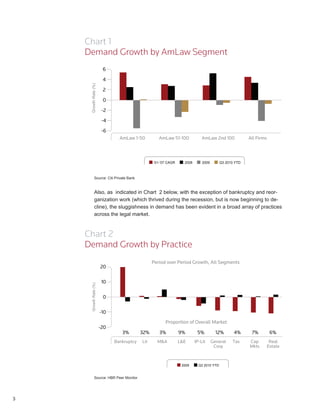 Chart 1
    Demand Growth by AmLaw Segment




      Source: Citi Private Bank



      Also, as indicated in Chart 2 below, with the exception of bankruptcy and reor-
      ganization work (which thrived during the recession, but is now beginning to de-
      cline), the sluggishness in demand has been evident in a broad array of practices
      across the legal market.



    Chart 2
    Demand Growth by Practice




      Source: HBR Peer Monitor




3
 