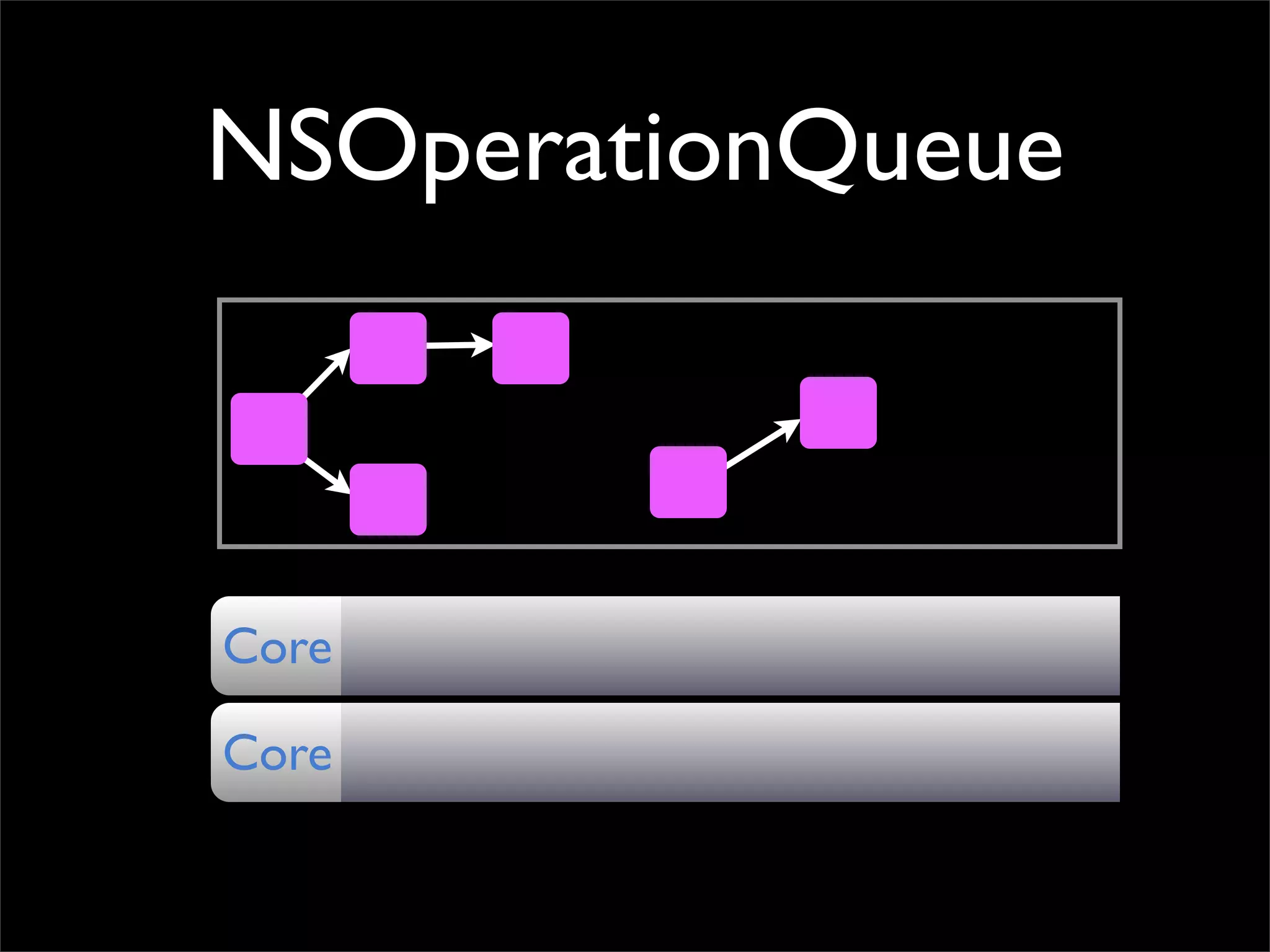 NSOperationQueue



Core

Core
 