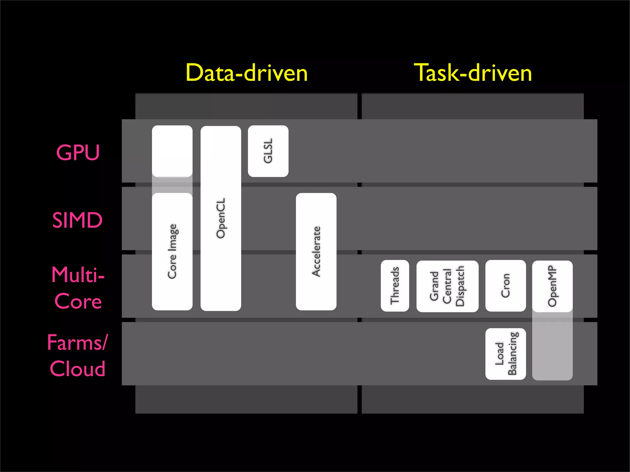 GPU




            Core
                          SIMD

            Multi-



Cloud
Farms/
                 Core Image



                         OpenCL



                                  GLSL
                                         Data-driven




                  Accelerate




             Threads


             Grand
            Central
            Dispatch


  Load
              Cron
Balancing
                                         Task-driven




            OpenMP
 