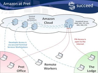 Far more flexibility (servers charged by the hour) Military grade security