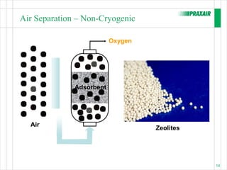Air Separation – Non-Cryogenic

                          Oxygen




              Adsorbent




  Air
                                   Zeolites




                                              14
 
