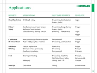 Applications
MARKETS             APPLICATIONS                             CUSTOMER BENEFITS              PRODUCTS

Metal Fabrication   Welding & cutting                        Productivity, Cost Reduction   Argon
                                                             Product Quality

Primary             Combustion in electric arc furnaces      Productivity, Energy Savings   Oxygen
Metals              Refining of metal products               Product Quality
                    Cast iron melting in rotary furnaces     Flexibility, Cost Reduction    Argon
                                                                                            Oxygen

Chemicals &         Vent-gas recovery of volatile organics   Environmental                  Nitrogen
Pharmaceuticals     Vapor and liquid phase oxidation         Productivity, Cost Reduction   Oxygen

Petroleum           Catalyst regeneration                    Productivity                   Oxygen
Refining            Enhanced oil and gas recovery            Productivity                   Nitrogen
                    Gasoline reformulation                   Environmental                  Hydrogen

Food                Freezing and chilling                    Productivity. Flexibility      Nitrogen,
                                                             Shelf Life. Flavor, Safety     Carbon dioxide
                    Packaging                                Quality, Shelf Life            Nitrogen


Beverage            Carbonation                              Quality                        Carbon dioxide


                                                                                                             16
 