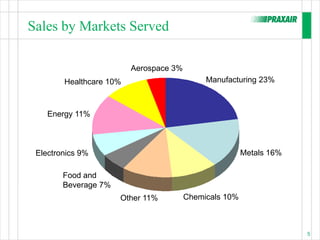 Sales by Markets Served

                         Aerospace 3%
        Healthcare 10%                       Manufacturing 23%



    Energy 11%



 Electronics 9%                                         Metals 16%

        Food and
        Beverage 7%
                      Other 11%         Chemicals 10%



                                                                     5
 
