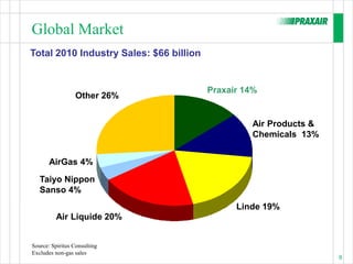 Global Market
Total 2010 Industry Sales: $66 billion


                                         Praxair 14%
                  Other 26%


                                                  Air Products &
                                                  Chemicals 13%


       AirGas 4%
   Taiyo Nippon
   Sanso 4%
                                               Linde 19%
          Air Liquide 20%


Source: Spiritus Consulting
Excludes non-gas sales
                                                                   8
 