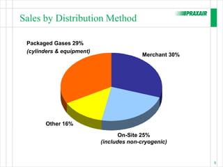 Sales by Distribution Method

 Packaged Gases 29%
 (cylinders & equipment)
                                          Merchant 30%




       Other 16%

                                  On-Site 25%
                           (includes non-cryogenic)


                                                         9
 