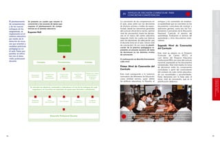 SOBRE COMPETENCIAS
                                                                                                                                                                                                                                          FUNDAMENTACIÓN BÁSICA
                                                                                                                                       Niveles de decisión curricular para
                                                                                                                                 Iv    concretar competencias


     El planteamiento      Se presenta un cuadro que resume la                                                                La concreción de las competencias en           enfoque y los contenidos de enseñan-
     de competencias       concreción y los recursos de apoyo que                                                             el aula, pasa antes por las decisiones         za-aprendizaje que se concretan en los
     y de los nuevos       requiere el planteamiento de compe-                                                                de diversos actores y niveles de especi-       documentos curriculares de carácter y
     enfoques de las       tencias en el sistema educativo.                                                                   ficidad, desde las normativas generales        aplicación general, como son los Fun-
     asignaturas, se                                                                                                          del currículo oficial de la nación, (primer    damentos Curriculares de la Educación
                           Esquema No5                                                                                        nivel de concreción), hasta las decisio-       Nacional, Currículo al servicio del
     implementa en el




                                                                                                                                                                                                                                  CURRICULARES
                                                                                                                                                                                                                                  TENCIAS EN LOS COMPONENTES
                                                                                                                                                                                                                                  CONCRECIÓN DE LAS COMPE-
     sistema educativo                                                                                                        nes en el marco del centro educativo           aprendizaje, Evaluación al servicio del
     por medio de la                                                                                                          (segundo nivel), las cuales son básicas        aprendizaje y otros documentos orien-
     dotación de recur-                                                                                                       para las decisiones de adecuación que          tadores.
                                                                                                                              el docente toma en el aula (tercer nivel
     sos que orienten y
                                                                Competencias                                                  de concreción). Es así como la planifi-        Segundo Nivel de Concreción
     modelen prácticas
                                                                                                                              cación de la práctica pedagógica re-           del Currículo
     pedagógicas en
                                                                                                                              presenta un proceso sucesivo de toma
     el aula. Estas pro-                                                                                                      de decisiones en los distintos niveles
     puestas se articu-                                                                                                                                                      Este nivel se plasma en el Proyecto
                                                                                                                              de concreción.                                 Curricular de Centro (PCC), el
     lan con el desa-
                                                                                                                                                                             cual deriva del Proyecto Educativo




                                                                                                                                                                                                                            en general
                                                                                                                                                                                                                            educativa y a la sociedad
                                                                                                                                                                                                                            tencias a la comunidad
                                                                                                                                                                                                                            Divulgación de las compe-
     rrollo profesional                                                                                                       A continuación se describe brevemente
     docente.                                                                                                                                                                Institucional (PEI), así como del currículo
                                      Conceptos                 Procedimientos                       Actitudes                cada nivel.
                                                                                                                                                                             nacional, expresado en los documentos
                                                                                                                                                                             ministeriales. Este nivel implica la toma
                                                                                                                              Primer Nivel de Concreción del                 de decisiones sobre los componentes
                                                                                                                              Currículo                                      curriculares a partir del conocimiento
                                                                                                                                                                             del contexto de cada centro educativo,
                                                                                                      Experiencias vitales,
                               Enseñanza/      Repeticiones       Construcción       Ejercitación,
                                                                                                       enfrentamiento a
                                                                                                                              Este nivel corresponde a la instancia          de sus necesidades y peculiaridades.
                                                verbales/          y aplicación        reflexión                              normadora del Ministerio de Educación
                               Aprendizaje
                                                                  de conceptos      y compromiso
                                                                                                          situaciones                                                        Estas decisiones son la base para el
                                               Memorización
                                                                                                           problema           como entidad rectora, quien define             tercer nivel de concreción, que es la




                                                                                                                                                                                                                                  concretar competencias
                                                                                                                                                                                                                                  curricular para
                                                                                                                                                                                                                                  Niveles de decisión
                                                                                                                              las políticas educativas, la filosofía, el     planificación didáctica.

                             Se articulan los objetivos, contenidos e indicadores a la luz de los enfoques de cada
                               asignatura y se concretan en materiales de apoyo para docentes y estudiantes.




                               Programas           Guías                              Libretas            Cuaderrno
                                                                 Libros de texto
                               de estudio      para docentes                        de parvularia         de trabajo




                                                                                                                                      Todos los que laboran en el Ministerio de Educación tienen diferente grado y nivel
                                                      Desarrollo Profesional Docente                                                  de responsabilidad en la mejora de las condiciones de aprendizaje del alumnado.
                                                                                                                                      Estas responsabilidades varían de acuerdo al ámbito y rol en que se desempeñe:
                                                                                                                                      docente, director o directora, equipo de seguimiento, técnico, entre otros.




                                                                                                                                                                                                                         
 