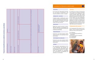 GLOSARIO DE TÉrminos curriculares


                                                                                                                                                                                                                                                                                                                                                   Actuación                                    Currículo




                                                                                                                                                                           Referencias sobre metodología (se articula con los contenidos procedimentales y puede referirse a sugerencias de las guías metodológicas)
                                                                                                                                                                                                                                                                                                                                                   Es la acción real, observable, ejecutada     El currículo es un plan de construcción
                                                                                                                                                                                                                                                                                                                                                   por una persona al enfrentarse a una         que se inspira en conceptos articulados
                                                                                                                                                                                                                                                                                                                                                   situación-problema simple o compleja.        y sistemáticos de la pedagogía y otras
                                                                                                                                                                                                                                                                                                                                                                                                ciencias sociales afines, que pueden
                                                                                                                                                                                                                                                                                                                                                   Adaptación curricular                        ejecutarse en un proceso efectivo y real
                                                                                                                                                                                                                                                                                                                                                                                                llamado enseñanza; es la manera prác-
                                                                                                                                              Contenidos Actitudinales                                                                                                                                                                             Cualquier ajuste o modificación que se       tica de aplicar una teoría pedagógica
                                                                                                                                                                                                                                                                                                                                                   realiza en los diferentes elementos lista-   al aula, a la enseñanza real, es el me-
                                                                                                                                                                                                                                                                                                                                                   dos de la oferta educativa común para        diador entre la teoría y la realidad de la
                                                                                                                                                                                                                                                                                                                                                   dar respuesta a las realidades y necesi-     enseñanza, es el plan de acción especí-
                                                                                                                                                                                                                                                                                                                                                   dades educativas diversas.                   fico que desarrolla el profesor con sus
                                                                                                                                                                                                                                                                                                                                                                                                estudiantes en el aula, es la pauta orde-
Propuesta de planificación de unidad de enseñanza y aprendizaje




                                                                                                                                                                                                                                                                                                                                                   Año lectivo                                  nada del proceso de enseñanza.




                                                                                                                                                                                                                                                                                                                       Actividades de evaluación
                                                                                                                                                                                                                                                                                                                       Criterios de evaluación
                                                                                                                                                                                                                                                                                                                                                   Período de cuarenta semanas, es decir,       Componentes del currículo
                                                                                                                                                                                                                                                                                                                                                   00 días laborales con estudiantes du-
                                                                                                                                                                                                                                                                                                                                                   rante el cual se desarrolla el proceso de    Los componentes del currículo se con-
                                                                  Asignatura:




                                                                                                                                                                                                                                                                                                                                                   enseñanza-aprendizaje.                       figuran, como el conjunto de decisiones
                                                                                                                                                                                                                                                                                                                                                                                                bàsicas de toda acción educativa:
                                                                                                                                              Contenidos Procedimentales




                                                                                                                                                                                                                                                                                                                                                   Autoevaluación
                                                                                                                                                                                                                                                                                                                                                                                                • Los objetivos.
                                                                                                                                                                                                                                                                                                                                                   Evaluación que cada estudiante realiza       • Los contenidos de enseñanza y
                                                                                                                                                                                                                                                                                                                                                   sobre el proceso y los resultados de sus       aprendizaje.
                                                                                                                                                                                                                                                                                                                                                   aprendizajes.                                • La secuencia de los contenidos.
                                                                                                                                                                                                                                                                                                                                                                                                • La metodología.
                                                                                                                                                                                                                                                                                                                                                   Actividades de evaluación                    • La evaluación.

                                                                                                                                                                                                                                                                                                                                                   Evaluación que cada estudiante realiza
                                                                                                                                                                                                                                                                                                                                                   sobre el proceso y los resultados de sus
                                                                                                                                                                                                                                                                                                                                                   aprendizajes.
                                                                  Nombre del Centro Educativo:




                                                                                                                                                                                                                                                                                                                                                   Actitud
                                                                                                                                              Contenidos conceptuales




                                                                                                                                                                                                                                                                                                                                                   Son experiencias desarrolladas por los
                                                                                                 Nombre de la unidad:




                                                                                                                                                                                                                                                                                                                       Indicadores de logro:
                                                                                                                        Objetivo de unidad:




                                                                                                                                                                                                                                                                                                                                                   y las estudiantes, que permiten de-
                                                                                                                                                                                                                                                                                                                                                   mostrar sus avances, dificultades, logros
                                                                                                                                                                                                                                                                                                                                                   de aprendizaje en relación con la adqui-
                                                                                                                                                                                                                                                                                                                                                   sición de contenidos de aprendizaje
                                                                                                                                                                                                                                                                                                                                                   (los conocimientos, las habilidades, las
                                                                                                                                                                                                                                                                                                                                                   destrezas y las actitudes).




6                                                                                                                                                                                                                                                                                                                                                                                                                                           7
 