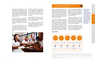 CONCRECIÓN DE LAS COMPETENCIAS EN LOS




                                                                                                                                                                                                                                                   SOBRE COMPETENCIAS
                                                                                                                                                                                                                                                   FUNDAMENTACIÓN BÁSICA
                                                                                                      COMPONENTES CURRICULARES


     Al orientar el aprendizaje hacia el logro   Cualquier actualización curricular afecta   Si bien se habla de competencias a nivel              ella se alcanzan los aprendizajes que               Los planteamien-
     de competencias, se enfatiza el uso que     siempre la estructura y la secuenciación    mundial, cada país lo desarrolla con pe-              luego se afianzan definitivamente al                tos básicos de
     deben tener los contenidos desarrolla-      de los objetivos y contenidos. Esto         culiaridades específicas de acuerdo su                integrarse en resolver situaciones-                 nuestro currí-
     dos en la resolución de problemas, para     significa que los programas de estu-        contexto. Estas actualizaciones curricu-              problemas, afirmando en consecuen-                  culo, asumidos por
     que los educandos tengan la posibilidad     dio presentan algunos cambios en            lares tienen el apoyo de investigadores               cia que la pedagogía por objetivos no               nuestros docentes
     de éxito cuando se encuentren en situa-     su contenido y con una estructura           que tras numerosas experiencias han                   limita la perspectiva constructivista ni            y equipos técni-




                                                                                                                                                                                                                                           CURRICULARES
                                                                                                                                                                                                                                           TENCIAS EN LOS COMPONENTES
                                                                                                                                                                                                                                           CONCRECIÓN DE LAS COMPE-
     ciones semejantes en otros contextos        diferente.                                  logrado sistematizar marcos teóricos y                la de competencias7.                                cos, permiten, con
     diferentes al aula.                                                                     prácticos, que posibilitan aplicar las in-                                                                mayor seguridad
                                                 Esto es posible si los aprendizajes se      novaciones curriculares.                              Cualquier actualización curricular
                                                                                                                                                                                                       de éxito, la imple-
     La resolución de situaciones-problemas      aplican con garantía de eficiencia, efi-                                                          afecta siempre la estructura y la se-
                                                                                                                                                                                                       mentación de una
     (simples o complejas) en variados con-      cacia y efectividad en una situación        Dentro de estos equipos han surgido dos               cuenciación de los objetivos y conteni-
                                                 muy cercana a la realidad.
                                                                                                                                                                                                       orientación hacia
     textos para el logro de aprendizajes, es                                                posiciones que sostienen postulados                   dos. Esto significa que los programas
     el aporte didáctico que hace la incor-                                                                                                                                                            competencias
                                                                                             opuestos. Uno insiste en la incompati-                de estudio presentarán algunos cam-
     poración de competencias al currículo       Por consiguiente, las competencias          bilidad entre competencias y objetivos,               bios en su contenido y se presentarán               en la educación
     nacional.                                   hacen posible interrelacionar, articu-      por considerar que estos últimos apo-                 con una estructura diferente.                       salvadoreña.
                                                 lar o integrar los contenidos o recursos    yan el aprendizaje aislado y fragmen-




                                                                                                                                                                                                                                     en general
                                                                                                                                                                                                                                     educativa y a la sociedad
                                                                                                                                                                                                                                     tencias a la comunidad
                                                                                                                                                                                                                                     Divulgación de las compe-
     En el ámbito escolar, se parte de co-       obtenidos en clase por medio de plan-       tado, propio del conductismo6; el otro                Por tanto, la actualización curricular
     nocimientos, procedimientos y acti-         teamientos constructivistas.                grupo reconoce el fraccionamiento de                  efectuada por el Ministerio de Edu-
     tudes que adquieren los educandos, a                                                    los conocimientos alcanzados por obje-                cación no abandona la orientación
     fin de llegar a la construcción de com-                                                 tivos, pero sostiene que esa pedagogía                por objetivos, considerándolos com-
     petencias que el medio social y cultural                                                sigue siendo válida porque a través de                patibles con las competencias.
     exige.
                                                                                             Esquema No2




                                                                                                                                                                                                                                           concretar competencias
                                                                                                                                                                                                                                           curricular para
                                                                                                                                                                                                                                           Niveles de decisión
                                                                                                                                                                                   ¿Para qué,
                                                                                                  ¿Para qué              ¿Qué                ¿Cómo              ¿Cuándo            Qué, Cómo
                                                                                                  enseñar?             enseñar?             enseñar?            enseñar?            y Cuándo
                                                                                                                                                                                     Evaluar?



                                                                                                 Las respuestas a estas interrogantes se concretan en los componentes curriculares:




                                                                                                                         Los                                       La
                                                                                                     Los                                      La                                       La
                                                                                                                      contenidos                              secuencia de
                                                                                                   objetivos                              metodología                              evaluación
                                                                                                                                                             los contenidos




                                                                                             6 ORÉ Observatoire des réformes en éducation. Revisión de la competencia como organizadora de los programas de formación: hacia un de-
                                                                                             sempeño competente. (En línea). Montreal, Canadá. Universidad de Québec, julio de 2006 http://www.ibe.unesco.org/Spanish/cops/competen-
                                                                                             cies/ORE_Spanish.pdf
                                                                                             7 Roegiers,Xavier ¿Qué es el APC? Primera edición en español, Centro Cultural y de cooperación para América Central-CCCAC, Embajada de
                                                                                             Francia, San José, Costa Rica:2006, p 18-19
                                                                                                                                                                                                                                  
 