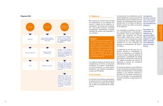 SOBRE COMPETENCIAS
                                                                                                                                                                                                                   FUNDAMENTACIÓN BÁSICA
     Esquema No3                                                                       2.1 Objetivos                               La importancia no se determina a partir    Los objetivos
                                                                                                                                   de las asignaturas, sino que el punto de   permiten enunciar
                                                                                                                                   partida deben ser las competencias que     una o más compe-
                                                                                       Para orientar el currículo hacia el logro   necesita el estudiantado para de-sem-
                                                                                       de competencias, se ha realizado una
                                                                                                                                                                              tencias, orientan-
                                                                                                                                   peñarse bien en el ámbito académico,       do la planificación
                                                                                       revisión y mejora de los objetivos, re-     laboral y social, las cuales se enuncian
                                                                                       dactándolos “en formato de competen-                                                   didáctica.
                                                               Ejemplos de




                                                                                                                                                                                                           CURRICULARES
                                                                                                                                                                                                           TENCIAS EN LOS COMPONENTES
                                                                                                                                                                                                           CONCRECIÓN DE LAS COMPE-
             Ambitos                 Actores                                                                                       en los objetivos.
                                                                decisiones             cia”. Esto implica articular contenidos
                                                                                       conceptuales, actitudinales y procedi-      Los contenidos se clasifican en tres ti-   Para definir los
                                                                                       mentales de manera que respondan a          pos: procedimentales, conceptuales y       contenidos no
                                                                                       una finalidad.                              actitudinales. Esto permite reflejar los   debemos pre-
                                                                                                                                   saberes que componen una compe-            guntarnos ¿Qué
                                                         En este nivel se decide el                                                                                           debo enseñar? La
                                                         nombre de las asignatu-                                                   tencia (saber, saber hacer y saber ser
                              Nivel central y departa-
             Nacional         mental del Ministerio de   ras y de las competencias:      Ejemplo:                                  y convivir), como consecuencia, propia     pregunta es ¿Qué
                                     Educación           Ej.: comprensión lectora.       Realizar acciones relacionadas con        la superación de un modelo educativo       deben aprender
                                                         (Lenguaje).                     el cuidado personal, juegos, expe-        centrado en un solo contenido, por         mis estudiantes




                                                                                                                                                                                                     en general
                                                                                                                                                                                                     educativa y a la sociedad
                                                                                                                                                                                                     tencias a la comunidad
                                                                                                                                                                                                     Divulgación de las compe-
                                                                                         rimentos y recetas de cocina me-          ejemplo, la memorización de datos y        para ser compe-
                                                                                         diante la comprensión y el segui-         conceptos.                                 tentes?
                                                                                         miento ordenado de instrucciones
                                                         Deciden en el Proyecto          orales y escritas para desenvol-          La definición de los tres tipos de con-
                                                         Curricular de Centro los        verse adecuadamente en la vida            tenidos, orientan la metodología, ya
                                  Equipo docente         recursos y modalidades de
         Centros educativos        y la Dirección                                        cotidiana. (Lenguaje er grado,           que no se aprenden ni se enseñan de
                                                         lectura que fortalecerán la
                                                         comprensión lectora de          competencias: comprensión oral y          la misma manera, además, garantiza la
                                                         los estudiantes:                comprensión lectora).                     participación y aprendizajes de calidad
                                                                                                                                   para todos los estudiantes, traduciendo




                                                                                                                                                                                                           concretar competencias
                                                                                                                                                                                                           curricular para
                                                                                                                                                                                                           Niveles de decisión
                                                                                                                                   en cambios concretos las formas de
                                                         Tipos de lectura, orga-       Los objetivos expresan el espíritu de las   responder al proceso de enseñanza-
                                                         nización de los estudiantes   competencias, de hecho, su redacción        aprendizaje en el aula.
               Aula             Maestra o maestro        en el aula. Se enuncia en     contempla los mismos componentes:
                                                         la planificación didáctica
                                                         y se realiza con el estu-     un qué (conceptos), un cómo (proce-         Es importante destacar que la distinción
                                                         diantado.                     dimientos), una conducta (actitudes) y      en los tres tipos de contenidos (concep-
                                                                                       un para qué (finalidad).                    tuales, procedimentales y actitudinales)
                                                                                                                                   obedece a una intención educativa y
                                                                                       2.2 Contenidos                              guardan una vinculación intrínseca en-
                                                         Todos los actores son
                                                         importantes, pero la con-                                                 tre sí, por ejemplo, los procedimientos
                                                         creción más significativa                                                 incluyen conceptos, al igual que las ac-
                                                         se da en el trabajo de los    En términos de enseñanza-aprendizaje,       titudes.
                                                         estudiantes con la orien-     la relevancia de los contenidos depende
                                                         tación de sus maestros y
                                                         maestras y en la provisión
                                                                                       de su función en el logro de los objeti-
                                                         de recursos didácticos y      vos, es decir, en el desarrollo de compe-
                                                         materiales.                   tencias.




                                                                                                                                                                                                  
 