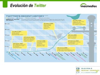 Evolución de  Twitter 