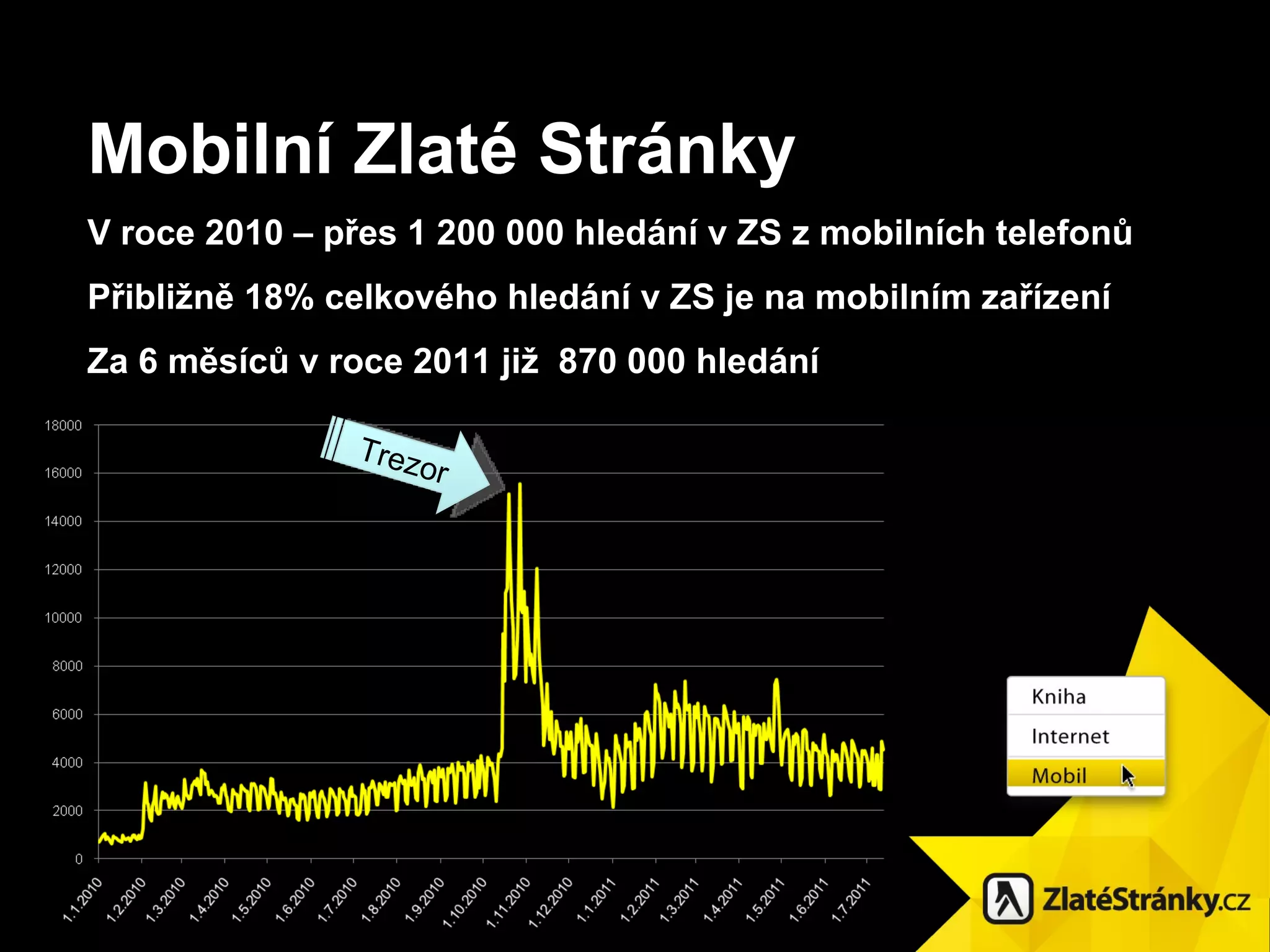 Mobilní Zlaté Stránky V roce 2010 – přes 1 200 000 hledání v ZS z mobilních telefonů Přibližně 18 % celkov ého hledání v ZS je na mobilním zařízení Za 6 měsíců v roce 2011 již  870 000 hledání Trezor 