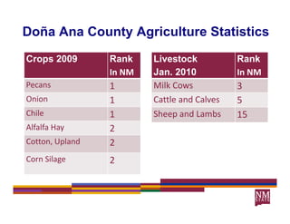 Doña Ana County Agriculture Statistics
Crops 2009       Rank    Livestock           Rank
                 In NM
                 I NM    Jan. 2010
                         J                   In NM
                                             I NM
Pecans           1       Milk Cows           3
Onion            1       Cattle and Calves
                         C ttl    dC l       5
Chile            1       Sheep and Lambs     15
Alfalfa Hay
Alfalfa Hay      2
Cotton, Upland   2
Corn Silage      2
 