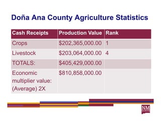 Doña Ana County Agriculture Statistics

Cash Receipts       Production Value Rank
Crops               $202,365,000.00 1
Livestock           $203,064,000.00
                    $203 064 000 00 4
TOTALS:             $405,429,000.00
Economic            $810,858,000.00
multiplier value:
(Average) 2X
 