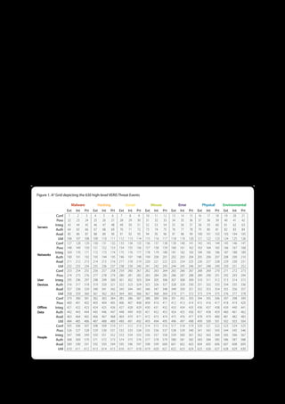 Classifying Incidents Using VERIS
The Incident Classification section of the VERIS Framework translates the incident narrative of “who did what to what (or
whom) with what result” into a form more suitable for trending and analysis. To accomplish this, VERIS employs the A4 Threat
Model developed by Verizon’s RISK team. In the A4 model, a security INCIDENT is viewed as a series of EVENTS that adversely
affects the information assets of an organization. Every event is comprised of the following ELEMENTS (the 4 A’s):

y Agent: Whose actions affected the asset
y Action: What actions affected the asset
y Asset: Which assets were affected
y Attribute: How the asset was affected

It is our position that the 4 A’s represent the minimum information necessary to adequately describe any incident or threat
scenario. Furthermore, this structure provides an optimal framework within which to measure frequency, associate controls,
link impact, and many other concepts required for risk management.

If we calculate all the combinations of the A4 model’s highest-level elements, (3 Agents, 7 Actions, 5 Assets, and 6
Attributes), 630 distinct Threat Events emerge. The grid below graphically represents these and designates a Threat Event
Number (hereafter referenced by TE#) to each. TE1, for instance, coincides with External Malware that affects the
Confidentiality of a Server.


Figure 1 . A4 Grid depicting the 630 high-level VERIS Threat Events

                       Malware           Hacking               Social                   Misuse               Error           Physical         Environmental
                     Ext   Int   Prt   Ext   Int   Prt   Ext    Int     Prt       Ext    Int     Prt   Ext    Int    Prt   Ext   Int    Prt   Ext   Int   Prt
             Conf     1     2     3     4     5     6     7      8       9         10    11       12   13    14       15   16    17     18    19    20     21
             Poss     22   23     24    25   26     27    28    29       30        31    32       33   34    35       36   37    38     39    40    41     42
            Integ     43   44     45    46   47     48    49    50       51        52    53       54   55    56       57   58    59     60    61    62     63
Servers
             Auth     64   65     66    67   68     69    70    71       72        73    74       75   76    77       78   79    80     81    82    83     84
             Avail    85   86     87    88   89     90    91    92       93        94    95       96   97    98       99   100   101   102    103   104   105
              Util   106   107   108   109   110   111   112    113     114       115    116     117   118   119     120   121   122   123    124   125   126
             Conf    127   128   129   130   131   132   133    134     135       136    137     138   139   140     141   142   143   144    145   146   147
             Poss    148   149   150   151   152   153   154    155     156       157    158     159   160   161     162   163   164   165    166   167   168
            Integ    169   170   171   172   173   174   175    176     177       178    179     180   181   182     183   184   185   186    187   188   189
Networks
             Auth    190   191   192   193   194   195   196    197     198       199    200     201   202   203     204   205   206   207    208   209   210
             Avail   211   212   213   214   215   216   217    218     219       220    221     222   223   224     225   226   227   228    229   230   231
              Util   232   233   234   235   236   237   238    239     240       241    242     243   244   245     246   247   248   249    250   251   252
             Conf    253   254   255   256   257   258   259    260     261       262    263     264   265   266     267   268   269   270    271   272   273
             Poss    274   275   276   277   278   279   280    281     282       283    284     285   286   287     288   289   290   291    292   293   294
User        Integ    295   296   297   298   299   300   301    302     303       304    305     306   307   308     309   310   311   312    313   314   315
Devices      Auth    316   317   318   319   320   321   322    323     324       325    326     327   328   329     330   331   332   333    334   335   336
             Avail   337   338   339   340   341   342   343    344     345       346    347     348   349   350     351   352   353   354    355   356   357
              Util   358   359   360   361   362   363   364    365     366       367    368     369   370   371     372   373   374   375    376   377   378
             Conf    379   380   381   382   383   384   385    386     387       388    389     390   391   392     393   394   395   396    397   398   399
             Poss    400   401   402   403   404   405   406    407     408       409    410     411   412   413     414   415   416   417    418   419   420
Offline     Integ    421   422   423   424   425   426   427    428     429       430    431     432   433   434     435   436   437   438    439   440   441
Data         Auth    442   443   444   445   446   447   448    449     450       451    452     453   454   455     456   457   458   459    460   461   462
             Avail   463   464   465   466   467   468   469    470     471       472    473     474   475   476     477   478   479   480    481   482   483
              Util   484   485   486   487   488   489   490    491     492       493    494     495   496   497     498   499   500   501    502   503   504
             Conf    505   506   507   508   509   510   511    512     513       514    515     516   517   518     519   520   521   522    523   524   525
             Poss    526   527   528   529   530   531   532    533     534       535    536     537   538   539     540   541   542   543    544   545   546
            Integ    547   548   549   550   551   552   553    554     555       556    557     558   559   560     561   562   563   564    565   566   567
People
             Auth    568   569   570   571   572   573   574    575     576       577    578     579   580   581     582   583   584   585    586   587   588
             Avail   589   590   591   592   593   594   595    596     597       598    599     600   601   602     603   604   605   606    607   608   609
              Util   610   611   612   613   614   615   616    617     618       619    620     621   622   623     624   625   626   627    628   629   630




                                                                              9
 