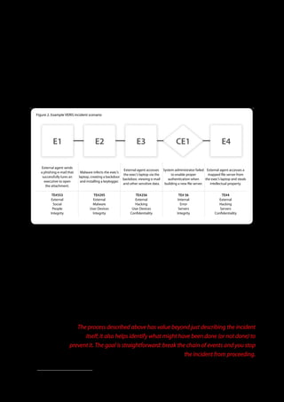 Turning the Incident Narrative into Metrics
As stated above, incidents often involve multiple threat events. Identifying which ones are in play and using them to
reconstruct the chain of events is how we model an incident to generate the statistics in this report. By way of example, we
describe below a simplified hypothetical incident where a targeted phishing attack is used to exfiltrate sensitive data and
intellectual property (IP) from an organization.


Figure 2 . Example VERIS incident scenario




             E1                                  E2                                 E3               CE1                            E4

   External agent sends
                                                                  External agent accesses System administrator failed External agent accesses a
   a phishing e-mail that           Malware infects the exec’s
                                                                 the exec’s laptop via the      to enable proper           mapped file server from
    successfully lures an          laptop, creating a backdoor
                                                                 backdoor, viewing e-mail     authentication when        the exec’s laptop and steals
     executive to open              and installing a keylogger .
                                                                 and other sensitive data . building a new file server .    intellectual property .
      the attachment .

            TE#553                             TE#295                             TE#256                TE# 56                     TE#4
           External                           External                            External             Internal                  External
             Social                           Malware                             Hacking                Error                   Hacking
            People                          User Devices                        User Devices           Servers                    Servers
           Integrity                          Integrity                        Confidentiality        Integrity                Confidentiality




The flowchart-like figure representing the incident includes four primary threat events and one conditional event (the
diamond)6. A brief description of each event is given along with the corresponding TE#s and A4 categories from the matrix
exhibited earlier. Once the construction of the main event chain is complete, additional classification can add more specificity
around the elements comprising each event (i.e., the particular type of External agent or exact Social tactics used, etc). The
incident is now “VERIS-ized” and useful metrics are available for reporting and further analysis.

One final note before we conclude this sub-section. The process described above has value beyond just describing the incident
itself; it also helps identify what might have been done (or not done) to prevent it. The goal is straightforward: break the chain of
events and you stop the incident from proceeding. For instance, security awareness training and e-mail filtering could help keep E1
from occurring. If not, anti-virus and a least privilege implementation on the laptop might prevent E2. Stopping progression
between E2 and E3 may be accomplished through egress filtering or netflow analysis to detect and prevent backdoor access.
Training and change control procedures could help avoid the administrator’s misconfiguration described in the conditional event
and preclude the compromise of intellectual property in E4. These are just a few examples of potential controls for each event, but
the ability to visualize a layered approach to deterring, preventing, and detecting the incident should be apparent.

                              The process described above has value beyond just describing the incident
                                 itself; it also helps identify what might have been done (or not done) to
                           prevent it. The goal is straightforward: break the chain of events and you stop
                                                                             the incident from proceeding.


6 See the Error section under Threat Actions for an explanation of conditional events.


                                                                                         10
 
