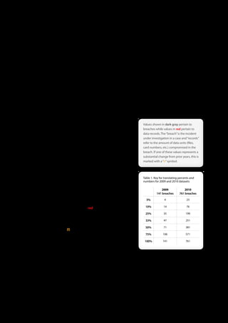A Word on Sample Bias
We would like to reiterate that we make no claim that the findings of this report are representative of all data breaches in all
organizations at all times. Even though the merged Verizon-USSS and NHTCU datasets (presumably) more closely reflects
reality than either in isolation, it is still a sample. Although we believe many of the findings presented in this report to be
appropriate for generalization (and our confidence in this grows as we gather more data and compare it to that of others),
bias undoubtedly exists. Unfortunately, we cannot measure exactly how much bias exists (i.e., in order to give a precise
margin of error). We have no way of knowing what proportion of all data breaches are represented because we have no way
of knowing the total number of data breaches across all organizations in 2010. Many breaches go unreported (though our
sample does contain many of those). Many more are as yet unknown by the victim (and thereby unknown to us). What we
do know is that our knowledge grows along with what we are able to study and that grew more than ever in 2010. At the
end of the day, all we as researchers can do is pass our findings on to you to evaluate and use as you see fit.


Results and Analysis                                                                  Values shown in dark gray pertain to
The 2010 combined dataset represents the largest we have ever reported in             breaches while values in red pertain to
any single year. Verizon investigated 94 incidents in which data compromise           data records . The “breach” is the incident
                                                                                      under investigation in a case and “records”
was confirmed. The USSS worked and submitted a whopping 667. Thus, the
                                                                                      refer to the amount of data units (files,
results and analysis in this section examine a grand total of 761 breaches.
                                                                                      card numbers, etc .) compromised in the
The total number of known compromised data records across those                       breach . If one of these values represents a
incidents was 3.8 million.                                                            substantial change from prior years, this is
                                                                                      marked with a “(!)” symbol .
In several places throughout the text, we show and discuss the entire range of
data for both organizations (2004-2010 for Verizon, 2007-2010 for the USSS,
and 2006-2009 for the NHTCU presented in Appendix A). As with last year, the
                                                                                      Table 1 . Key for translating percents and
chosen approach is to present the combined dataset intact and highlight
                                                                                      numbers for 2009 and 2010 datasets
interesting differences (or similarities) within the text where appropriate. There
are, however, certain data points that were collected by Verizon but not the                         2009               2010
                                                                                                 141 breaches       761 breaches
USSS; these are identified in the text/figures.
                                                                                        3%             4                 23
The figures in this report utilize a consistent format. Values shown in dark
gray pertain to breaches while values in red pertain to data records. The              10%            14                 76

“breach” is the incident under investigation in a case and “records” refer to          25%            35                 190
the amount of data units (files, card numbers, etc.) compromised in the                33%            47                 251
breach. If one of these values represents a substantial change from prior
                                                                                       50%            71                 381
years, this is marked with a “(!)” symbol. Many figures and tables in this report
add up to over 100%; this is not an error. Because the number of breaches in           75%            106                571

this report is so high, the use of percentages is a bit deceiving in some              100%           141                761
places. Where appropriate, we show the raw numbers of breaches instead of
or in addition to the percentages. A handy percent to number conversion
table is shown in Table 1. Not all figures and tables contain all possible options but only those having a value greater than 0.
If you are interested in seeing all options for any particular figure, these can be found in the VERIS framework.

Let’s dig in, shall we?




                                                                 11
 