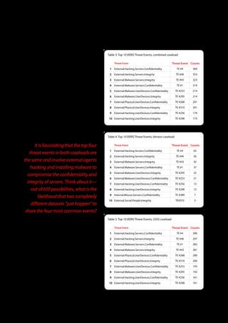 It is fascinating that the top four threat events in      Table 3: Top 10 VERIS Threat Events, combined caseload
   both caseloads are the same and involve external
                                                                  Threat Event                                     Threat Event Counts
   agents    hacking    and    installing   malware    to
                                                              1 External .Hacking .Servers .Confidentiality            TE #4     369
   compromise the confidentiality and integrity of
                                                              2 External .Hacking .Servers .Integrity                 TE #46     353
   servers. Think about it—out of 630 possibilities,
                                                              3 External .Malware .Servers .Integrity                 TE #43     323
   what is the likelihood that two completely different
                                                              4 External .Malware .Servers .Confidentiality            TE #1     319
   datasets “just happen” to share the four most
                                                              5 External .Malware .UserDevices .Confidentiality       TE #253    214
   common events? These results may surprise some
                                                              6 External .Malware .UserDevices .Integrity             TE #295    214
   since internal agents and misuse were so prominent
   in the 2009 report, but we’ll get into that later. Some    7 External .Physical .UserDevices .Confidentiality      TE #268    201

   may also wonder about the presence of integrity,           8 External .Physical .UserDevices .Integrity            TE #310    201

   but should consider that the installation of malware       9 External .Hacking .UserDevices .Confidentiality       TE #256    174

   and many other actions taken by attackers                  10 External .Hacking .UserDevices .Integrity            TE #298    173

   (configuration changes, adding users, altering logs,
   etc.) introduce unauthorized modifications to the
   systems involved.                                         Table 4 . Top 10 VERIS Threat Events, Verizon caseload


      It is fascinating that the top four                         Threat Event                                     Threat Event Counts
                                                              1 External .Hacking .Servers .Confidentiality            TE #4     63
   threat events in both caseloads are
                                                              2 External .Hacking .Servers .Integrity                 TE #46     56
the same and involve external agents                          3 External .Malware .Servers .Integrity                 TE #43     42

    hacking and installing malware to                         4 External .Malware .Servers .Confidentiality            TE #1     37
                                                              5 External .Malware .UserDevices .Integrity             TE #295    22
  compromise the confidentiality and
                                                              6 External .Malware .UserDevices .Confidentiality       TE #253    21
  integrity of servers. Think about it—                       7 External .Hacking .UserDevices .Confidentiality       TE #256    13

    out of 630 possibilities, what is the                     8 External .Hacking .UserDevices .Integrity             TE #298    12
                                                              9 Internal .Misuse .Servers .Confidentiality            TE #389     7
        likelihood that two completely
                                                              10 External .Social .People .Integrity                  TE#553      5
    different datasets “just happen” to
 share the four most common events?
                                                             Table 5 . Top 10 VERIS Threat Events, USSS caseload
   After the top four, the Verizon and USSS caseloads
   diverge a bit. The USSS investigated a large number            Threat Event                                     Threat Event Counts

   of cases involving tampering with and extracting           1 External .Hacking .Servers .Confidentiality            TE #4     306

   data from ATMs, gas pumps, and POS terminals.              2 External .Hacking .Servers .Integrity                 TE #46     297

   This accounts for the prevalence of External.              3 External .Malware .Servers .Confidentiality            TE #1     282

   Physical.UserDevices.X events, which will be               4 External .Malware .Servers .Integrity                 TE #43     281
   discussed later in this report. Toward the bottom of       5 External .Physical .UserDevices .Confidentiality      TE #268    200
   the list, the two caseloads come back into                 6 External .Physical .UserDevices .Integrity            TE #310    200
   agreement around external agents hacking user              7 External .Malware .UserDevices .Confidentiality       TE #253    193
   devices (which is often done to gain an initial            8 External .Malware .UserDevices .Integrity             TE #295    192
   foothold as part of the larger attack). We hope you        9 External .Hacking .UserDevices .Confidentiality       TE #256    161
   enjoyed this short digression and we now return            10 External .Hacking .UserDevices .Integrity            TE #298    161
   to our regularly scheduled programming.




                                                                 16
 