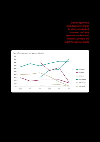 External agents have
We hypothesize this rise in the past year reflects an ongoing industrialization process
of sorts in attack methods used by certain groups of external agents, most notably            created economies of scale
financially motivated organized criminals. They have created economies of scale by              by refining standardized,
refining standardized, automated, and highly repeatable attacks directed at smaller,
                                                                                                  automated, and highly
vulnerable, and largely homogenous targets. That’s not to say all external attacks fall
into this category, but this was where much of the growth occurred between our               repeatable attacks directed
2009 and 2010 caseloads. Several cases worked by the USSS spanned numerous                    at smaller, vulnerable, and
organizations victimized by the same attacker or group. For instance, at least 140
breaches from 2010 were tied to a single individual using the exact same methods.
                                                                                           largely homogenous targets.
Even more astounding is that several hundred more have been discovered and linked to him already in 2011 (not included in
this report).


Figure 8 . Threat agents over time by percent of breaches

 100%

  90%

  80%

  70%

  60%
                                                                                                                    VZ External
  50%
                                                                                                                    VZ Internal
  40%
                                                                                                                    VZ Partner
  30%
                                                                                                                    USSS External
  20%

  10%                                                                                                               USSS Internal

   0%                                                                                                               USSS Partner

           2005              2006             2007            2008             2009             2010




Insider attacks, fortunately, are not so scalable. They can target their employer and perhaps some of its partners or customers,
but not typically in the manner or to the extent described above. Thus, in a 2010 caseload expanded by these mass external
operations, breaches involving internal agents declined as a percentage of total cases. One should keep in mind, however, that
the actual number of insider incidents was almost twice as large. This information would suggest that the insider threat is still
present and not declining; it just didn’t increase as much as external threats. We hope these results will be viewed with the above
in mind. With that horse sufficiently flogged, let’s move on to partners.

Although the previous discussion can also explain the drop in percentage of breaches attributed to business partners, 2010
seems to continue a legitimate downward trend that began in 2008. We hypothesized in previous years that this may be due to
increased regulation, heightened awareness, more assessments, better technology, or combinations of these (maybe even
something else entirely). What has not declined are the number of incidents in which partners were “in the picture” for
circumstances surrounding the breach. By this we mean that the partner was not an active (or causal) threat agent, but they
were responsible for hosting, managing, securing, etc. the systems involved. More discussion on these scenarios can be found
in the Partner and Error sections of this report.




                                                                18
 
