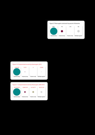 Reviewing Figure 9, which contrasts single and multi-agent              Figure 9 . Threat agents (exclusive) by percent of breaches
breaches, we can make a few observations about these
                                                                             83%              7%              <1%             9%
results. The 9% of cases involving more than one agent is
well below that of 2008 and 2009. In prior years, the multi-
agent breaches worked by Verizon exhibited an External-
Partner combination. Verizon’s 2010 data mirrors that most
                                                                          External only   Internal only   Partner only   Multiple agents
often shown in the USSS data, which is an External-Internal
pairing. This often involves an outsider colluding with an
insider to embezzle or skim data and/or funds, but also
includes scenarios such as an insider breaking web use policy, picking up malware, and then having their machine used as a
base camp by external attackers.

Breach Size by Threat Agents
The amount of data compromised certainly does not capture the full impact of a breach, but it is, at least, an indicator of it. It
is also something that can (ordinarily) be measured by investigators during the normal scope of an engagement. We would
love to collect more information on the financial impact of breaches we investigate, but such is not our primary objective
(though it is one of the most requested additions to this report). Additionally, by the time the full consequences are known
                                                                        to the client (if they ever are), we’re long gone.

Figure 10 . Compromised records by threat agent, 2010                   Figure 10 records the distribution of the 3.8 million records
                                                                        compromised across the merged 2010 dataset among
    3,838,549        15,971            4             23,846
                                                                        threat agents. The effect reveals even larger disparity than
                                                                        we typically see; the data loss inflicted by External agents
                                                                        continues to far outweigh that done by insiders and
                                                                        partners. It’s interesting to note that while a few mega-
  External only   Internal only   Partner only   Multiple agents
                                                                        breaches always helped tip the scales toward outsiders in
                                                                        years past, 2010 is different. Instead, the same result was
                                                                        achieved in a caseload lacking huge breaches but rife with
Figure 11 . Compromised records by threat agent, 2004-2010              many smaller external breaches. Still, the total number of
                                                                        records depicted in Figure 10 pales in comparison to
   804,559,200     28,869,798      43,744,577      46,475,750
                                                                        those in previous years, which is why Figure 11 (showing
                                                                        the overall tally since we began collecting data in 2004)
                                                                        hasn’t changed much since our last report.

  External only   Internal only   Partner only   Multiple agents        Another important facet of this metric to consider is the
                                                                        various types of data compromised. Some, like payment
                                                                        card numbers and personal information are often stolen in
bulk, whereas criminals may only target a few documents comprising intellectual property and classified data. Data types
quantify differently as well as have varying levels of value to the breached organization. IP for instance may be low in the
number of records, but have a much higher financial impact. Based on data from this past year, insiders were at least three
times more likely to steal IP than outsiders. Is that enough to make insiders the most impactful category of agent in 2010? We
honestly cannot answer that, but it is possible.




                                                                   19
 