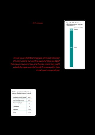 External Agents (92% of breaches, 99+% of records)                                                  Figure 12 . Role of external
                                                                                                      agents by percent of breaches
  As discussed in the previous section, external threat agents are the dominant force in both         within External
  percentage of breaches and percentage of compromised records. Almost all of them acted                             Unintentional (0%)
                                                                                                              6%     Indirect
  against the victim organizations deliberately and maliciously. While external agents can
  unintentionally cause harm, the subject of this report is such that those we observe usually
  have sinister motives.

  Zooming in to review the various types of external threat agents observed in 2010, we see
  in Table 6 that the primary offenders remain unchanged from the previous year. Organized
  criminal groups (58%) led the list, followed by unaffiliated person(s) (40%), with all others
  trailing a good distance behind. Both of the former increased rather dramatically, from 24%
  and 21% respectively in 2009. This effect has much to do with the aforementioned
                                                                                                              94%    Direct
  “industrialization” and scaling tactics observed among external breaches. The USSS dataset
  in particular shows quite a few remarkable examples of attacks replicated by the same
  group or individual across dozens of victims.


    Should we conclude that organized criminals tried harder
   (hit more victims) but were less successful (stole less data)?
This may or may not be true, and there’s a chance they might
   actually be more successful overall if measures other than
                                 record counts are considered.
  When examining compromised records for organized criminals, we see a different picture than the one we have come to know
  (and dis-love). Prior reports pinned upwards of 80-90+% of all stolen data on the activity of these groups; here they declined to
  a little over 50%. Should we conclude that organized criminals tried harder (hit more victims) but were less successful (stole less
  data)? This may or may not be true, and there’s a chance they might actually be more successful overall if measures other than
  record counts are considered. For instance, many of the perpetrators of the largest known breaches are living behind bars now
  (not considered by most to be a high quality of life). An approach using a standardized methodology to take a little data from a
                                                  lot of organizations may help achieve a decent (or indecent, rather) living while
                                                  avoiding incarceration (at least for a time).
  Table 6 . Types of external agents by
  percent of breaches within External             The “unaffiliated person(s)” label is used when the perpetrator is identified, but
                                                  there are no known associations between that individual and larger organized
   Organized criminal group     58% (!)           criminal groups, governments, activist groups, etc. They are, apparently at least,
   Unaffiliated person(s)       40% (!)           acting alone. Growth in activity from this type of external agent may signal a
                                                  growing entrepreneurial spirit and/or lessening co-dependency amongst
   Former employee                2%
   (no longer had access)
                                                  criminals. It could be that the canned tools used to attack POS systems, for
   Competitor                     1%              instance, may be maturing to the point that even “script-kiddies” can use them.
   Unknown                       14%              Another take is that they are not, in fact, acting alone, but are rather “guns for
                                                  hire” for some other entity lurking behind the shadows. If true, this has its own
   Other                         <1%
                                                  set of implications. We will surely be watching to see if this trend continues over
                                                  the next few years.




                                                                  20
 