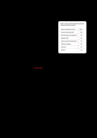 System and network administrators stole far less information than regular               Table 7 . Types of internal agents by percent
                                                                                        of breaches within Internal
employees. Executives, usually linked to the theft of IP and other sensitive
organizational information, did not take significantly more of such data
                                                                                         Regular employee/end-user          85% (!)
than other types of employees. Why? To be honest, we’re not sure. It may
have to do with a higher-than-normal percentage of cases for which we                    Finance/accounting staff            22%

were not able to ascertain the total amount of data loss. We do think the                Executive/upper management          11%
principle still holds and this is likely just an odd characteristic of this
                                                                                         Helpdesk staff                       4%
year’s caseload.
                                                                                         System/network administrator         3%
Finance and accounting staff represent a kind of in-between group in
                                                                                         Software developer                   2%
relation to those above with respect to privilege and trust. They were tied
to nearly twice the percentage of breaches in 2010 as in 2009. Their                     Unknown                              1%

position involves the oversight and management of accounts, records,                     Other(s)                             1%
and finances, which gives them greater opportunity to engage in illicit
activity of various sorts.

It’s worth the time to make a quick point on the types of assets targeted by insiders. Our data shows that external agents target
servers and applications and end-user systems most of time. The assets targeted by insiders vary between all types of assets. We
believe this is one the (many) reasons that insider threat is difficult to control. They have access to a plethora of assets and know
where and how to obtain data from them.

Partner Agents (<1% of breaches, <1% of records)
In comparison to previous years, breaches stemming from business partners declined sharply (based on partners identified as a
primary threat agent). There were only three (yes, 3) of them in the entire combined 2010 caseload. How does one write a
section about three events? Answer: One doesn’t. Instead, we’ll simply mention what they were and then briefly clarify other
ways in which partners factored into breaches but did not cause them.

There were two instances of partner error and one of misuse resulting in data compromise in 2010. One acted deliberately and
maliciously (Misuse) and the other two acted unintentionally (these are touched on in the Error section).

Extending the conversation from partners as threat agents to partners that factor into or relate to the breach in other ways gives
us something more to talk about. First, partners can contribute to a conditional event within the broader incident scenario.
Conditional events create circumstances or conditions that—if/when acted upon by another agent—allow the primary chain
of threat events to progress. In this respect, they are more akin to vulnerability than threat (which is why partners involved in
them are not considered primary threat agents). In 2010, partners contributed to conditional events in a sizeable 22% of
incidents. A common example of this is in the retail and hospitality industries where a remote vendor responsible for managing
a POS system neglects to change the default credentials, leaving it vulnerable to attack.

Something else to consider, a good number of assets involved in 2010 breaches were either hosted or managed by a partner.
This fact may have had absolutely nothing at all to do with the incident, but it is a partner-related datapoint and worth tracking
and monitoring over time.

All in all, what was said last year remains true; organizations that outsource their IT infrastructure and support also outsource a
great deal of trust. A partner’s security practices—often outside the victim’s control or expertise—can factor into breaches in
various ways. Third party policies, contracts, controls, and assessments should account for this.




                                                                 23
 