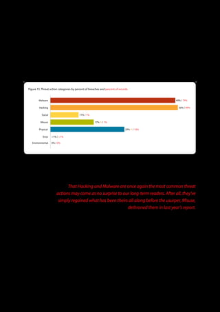 Threat Actions
Threat actions describe what the threat agent did to cause or to contribute to the breach. The majority of incidents involve
multiple threat actions in one or more categories (this is why the items in Figure 15 sum to more than 100%). VERIS defines seven
primary categories of threat actions, which are shown below along with the percent of breaches and compromised records
associated with each.


Figure 15 . Threat action categories by percent of breaches and percent of records


        Malware                                                                                                               49% / 79%

         Hacking                                                                                                                50% / 89%

           Social                         11% / 1%

          Misuse                                       17% (!) / 1%

        Physical                                                                 29% (!) / 10%

            Error   <1% / <1%

   Environmental    0% / 0%




2010 witnessed a fair degree of shuffling among the threat categories. Misuse had a three-fold decrease and dropped from the top
spot down to 4th place. Hacking and malware (#2 and #3 in 2009) each bumped up one notch to #1 and #2. Physical doubled as a
percentage of all breaches and sits in the #3 position. Social is no longer in the top three, falling from 28% to 11%. The “also rans” of
Error and Environmental are still bringing up the rear. Now let’s see if we can figure out what all the shuffling is about.


                              That Hacking and Malware are once again the most common threat
                        actions may come as no surprise to our long-term readers. After all, they’ve
                         simply regained what has been theirs all along before the usurper, Misuse,
                                                             dethroned them in last year’s report.

That Hacking and Malware are once again the most common threat actions may come as no surprise to our long-term readers.
After all, they’ve simply regained what has been theirs all along before the usurper, Misuse, dethroned them in last year’s report.
When one considers the circumstances surrounding this dethronement, however, it is actually quite a surprising result. The rise
of Misuse in the 2010 DBIR corresponded to the addition of the USSS caseload, which was very heavy in insider misuse. The
caseload examined in that report represented a semi-even ratio between Verizon and the USSS (57 cases from Verizon, 84 from
the USSS). Since the caseload for the 2011 report is nowhere near an even ratio (94 cases from Verizon, 667 from the USSS), logic
would hold that the percentage of Misuse would be astronomically higher than anything else. Viewed in this light, one can see
why the fall of Misuse is a very interesting development indeed.




                                                                      24
 