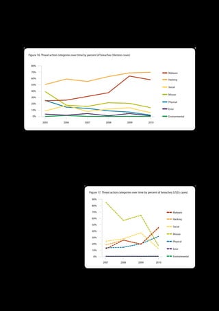 Figure 16 . Threat action categories over time by percent of breaches (Verizon cases)


  80%

  70%                                                                                                              Malware

  60%                                                                                                              Hacking
  50%
                                                                                                                   Social
  40%
                                                                                                                   Misuse
  30%
                                                                                                                   Physical
  20%

  10%                                                                                                              Error

   0%                                                                                                              Environmental

           2005              2006              2007             2008                2009           2010




The reasons behind the rise of Hacking and Malware are one and the same as those behind the rise of External threat agents, so
we won’t go over it again in full here. Suffice it to say that the “industrialization” trend we discussed in which standardized,
scalable, and automated attacks—which incorporated actions falling under the Hacking and Malware categories—are iterated
across numerous victims drove up the numbers in these categories. The effect of this shift is very apparent in Figure 17 showing
trends for the USSS over time.

Though very different in the nature of attack, the doubled percentage of breaches in the Physical category has roots in a
similar trend. Rather than remote automated attacks, efficient techniques for locally installing skimming devices on hundreds
of credit card input devices (ATMs, gas pumps, POS systems) were used against many organizations. The USSS investigated
quite a few cases of this sort, some of which covered many victims in wide geographic regions across the U.S. and Europe. A
methodology disclaimer is important
to mention here. In 2009, the physical            Figure 17 . Threat action categories over time by percent of breaches (USSS cases)
tampering/skimming          cases      we
                                                      90%
received from the USSS were not of the
large   multi-victim     variety.   Some              80%

involved a large number of affected                   70%                                                              Malware
devices, but they all belonged to one                 60%                                                              Hacking
victim (or we were unable to determine
                                                      50%
how many unique victims or incidents                                                                                   Social
                                                      40%
were involved). Therefore, we believe                                                                                  Misuse
that at least some of the rise in physical            30%

attacks in this 2010 caseload is due to                                                                                Physical
                                                      20%
increased sample size, higher visibility                                                                               Error
                                                      10%
into each case, and improved ability to
                                                      0%                                                               Environmental
recognize and split out cases affecting
multiple victims into distinct incidents.                     2007           2008          2009           2010




                                                                  25
 