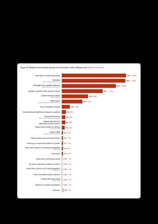 Malware Functionality

Equally important to the pathway of malware infection is the function it exhibits once it is within the victim’s environment.
Verizon’s IR team mostly focuses on how malware causes and contributes to the data breach. However, we often find all sorts of
other unrelated malware during the course of our investigation. This serves as an additional indication of inadequately managed
systems. Although malware frequently utilizes several methods to harm a system, it still serves one or more of three basic
purposes in data breach scenarios: enable or prolong access, capture data, or further the attack in some other manner.


Figure 20 . Malware functionality by percent of breaches within Malware and percent of records


                  Send data to external site/entity                                                                                       79% (!) / 45%

                                              Backdoor                                                                                78% (!) / 53%
                            (allows remote access/control)

               Keylogger/Form-grabber/Spyware                                                                             66% (!) / 40%
                           (capture data from user activity)

         Disable or interfere with security controls                                                      50% (!) / 19%

                           System/network utilities                                           32% / 28%
                                           (PsTools, Netcat)

                                          RAM scraper                                   25% / 16%
                      (captures data from volatile memory)


                         Scan or footprint network                         10% / 16%

  Download/Install additional malware or updates                     5% / 5%

                               Command & Control                    4% / 9%
                       (listens for and executes commands)

                             Capture data from an
                                                                    4% / 9%
                       application/system process
                  Capture data resident on system                  3% / 5%
                                          (e.g., cache, disk)

                                         Packet sniffer          1% / 12%
                               (capture data from network)


            Attack another external system/entity                1% / <1%

       Destroy or corrupt data resident on system                1% / <1%

     Infect other systems via network propagation                1% / 4%
                                                (nw worm)


                                            Send spam            1% / <1%

                   Brute force or dictionary attack              <1% / <1%

          Encrypt or seize data resident on system               <1% / <1%

      Infect other systems via e-mail propagation                <1% / <1%
                                             (e-mail worm)


                Infect removable media or devices                <1% / <1%

                          Initiate client-side attack            <1% / <1%
                                             (i.e., XSS, MitB)


                  Redirect to another site/address               <1% / <1%

                                              Unknown             2% / 1%




                                                                                   28
 