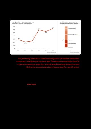 Figure 21 . Malware customization over time                                                    Level of malware customization by
by percent of breaches within Malware*                                                         percent of breaches within Malware*

   70%
                                                                                  63%
                                                                                                        18%    Custom-created
                                                   59%
   60%

   50%                                                          54%
                                                                                                        43%    Code modification (!)
   40%

   30%     28%
                                                                                                   2%          Repacked

   20%                                24%
                         21%                                                                            30%    No customization
   10%

                                                                                                         7%    Unknown
    0%
          2005         2006          2007         2008          2009             2010

                                                                     * Verizon caseload only                     * Verizon caseload only




           This year nearly two-thirds of malware investigated in the Verizon caseload was
         customized—the highest we have ever seen. The extent of customization found in
          a piece of malware can range from a simple repack of existing malware to avoid
                      AV detection to code written from the ground up for a specific attack.

In a year that includes more breaches than ever, the increased proportion of customized is not a good sign. This is especially true
when mixed with other findings of this report. It means that even the majority of highly-automated and non-targeted attacks
against small organizations utlize customized malware. This, in turn, means that the cost and difficulty of customization is
relatively low. This commoditized customization is made ever more accessible to an ever-increasing pool of criminals by an
extensive “malware-as-a-service” market. We find it hard to foresee anything but trouble here for the good guys.

Hacking (50% of breaches, 89% of records)
The term “hacking,” although ambiguous (and ubiquitous), essentially categorizes all attempts to intentionally access or harm
information assets without (or in excess of ) authorization by thwarting logical security mechanisms. Hacking affords the criminal
many advantages over alternate modes of attack. Namely, it can be accomplished remotely and anonymously, it doesn’t require
direct interaction or physical proximity, and there are many tools available to automate and accelerate attacks. The use of
automated tools, typically written and developed by someone other than the attacker, lowers the learning curve and allows
even less-skilled threat agents to successfully pull off an intrusion. In this section, we examine the types of hacking observed by
Verizon and the USSS in 2010, the paths through which these attacks were conducted, and other details about this
important category.




                                                                31
 