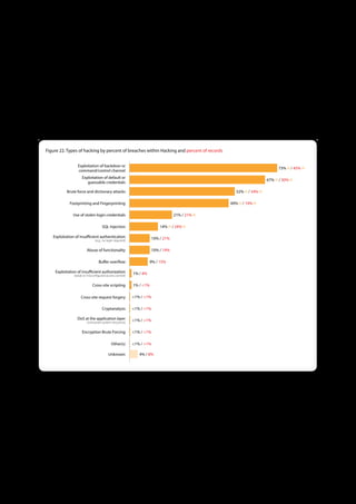 Hacking Methods

As shown in Figure 22, there are a handful of hacking methods that dwarf all others with regard to frequency and data loss in
2010. By contrast, 2009 results showed a more gradual tapering off from most to least common (though there were still some
definite frontrunners). Furthermore, none of the techniques in 2009 represented more than 40% of all hacking-related breaches.
All of the top four exceeded that percentage in 2010, suggesting a great many attacks leveraging the same (or similar)
combination of methods.


Figure 22 . Types of hacking by percent of breaches within Hacking and percent of records


                 Exploitation of backdoor or
                                                                                                                                73% (!) / 45% (!)
                 command/control channel
                    Exploitation of default or
                                                                                                                         67% (!) / 30% (!)
                       guessable credentials

           Brute force and dictionary attacks                                                        52% (!) / 34% (!)

            Footprinting and Fingerprinting                                                       49% (!) / 19% (!)

              Use of stolen login credentials                                     21% / 21% (!)

                                   SQL Injection                          14% (!) / 24% (!)

   Exploitation of insufficient authentication                        10% / 21%
                              (e.g., no login required)


                        Abuse of functionality                        10% / 19%

                                 Buffer overflow                     9% / 15%

    Exploitation of insufficient authorization            1% / 4%
               (weak or misconfigured access control)


                            Cross-site scripting          1% / <1%

                   Cross-site request forgery             <1% / <1%

                                   Cryptanalysis          <1% / <1%

                 DoS at the application layer             <1% / <1%
                        (consumes system resources)


                    Encryption Brute Forcing              <1% / <1%

                                           Other(s)       <1% / <1%

                                        Unknown              4% / 8%




The method utilized in the highest percentage of breaches and stolen records was exploitation of backdoors or command/
control functionality. This isn’t the backdoor itself (which is considered malware), but is inextricably linked to it. With a backdoor
installed, attackers can bypass security mechanisms to gain access without relying on legitimate channels. This offers the added
advantage of greater stealth and evasion of host-level logging. Legitimate remote access applications do not log an intruder’s
actions if he or she is not using them.




                                                                                    32
 