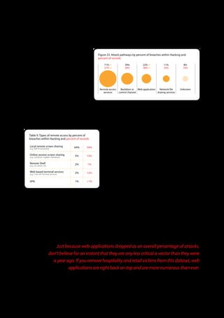 Attack Pathways                                       Figure 23 . Attack pathways by percent of breaches within Hacking and
                                                      percent of records
Having lost ground to web applications over
                                                          71% (!)           34%           22% (!)          11%            8%
the last few years, remote access and desktop             27% (!)           38%           38% (!)          24%           10%
services are once again at the number one spot
in the list of attack pathways in Figure 23. A
whopping 71% of all attacks in the Hacking
category were conducted through this vector.           Remote access     Backdoor or Web application   Network file     Unknown
Because there are so many types of remote                services      control channel               sharing services

access services in use by organizations, we give
a more detailed account of them in Table 9.

Remote access and desktop services, in combination with the exploitation of default and/or stolen credentials, is a huge
problem in the retail and hospitality industries. Opportunistic attacks are carried out across many victims who often share the
same support and/or software vendor. As soon as an intruder discovers a particular vendor’s authentication method and
                                                          schema (be it for TCP port 3389 for RDP; or TCP port 5631 and UDP
                                                          port 5632 for pcAnywhere), he will be able to exploit it across a
Table 9 . Types of remote access by percent of
                                                          multitude of that vendor’s partners and customers. Oftentimes, in
breaches within Hacking and percent of records
                                                          lieu of conducting a full port scan for these remote service
Local remote screen sharing              64%    24%       applications, attackers will customize their scripts to exclusively look
(e.g., RDP, PCAnywhere)

                                                          for these ports and search a broad swath of the Internet. This speeds
Online session screen sharing            5%     13%
(e.g., Go2Assist, LogMeIn, NetViewer)
                                                          up their capability of searching for and finding services unprotected
Remote Shell                             2%     1%        by router/firewall ACLs and allows them to quickly check for default
(e.g., ssh, telnet, rsh)
                                                          credentials as well. This of course relies on remote access
Web-based terminal services              2%     12%
(e.g., Citrix, MS Terminal Services)                      authentication schema being uniform across all of that particular
                                                          vendor’s customers—but hey, who are we kidding? They always are.
VPN                                      1%     <1%
                                                          The installation and exploitation of backdoors has already been
                                                          covered in this report. They do, however, warrant another mention
here as we discuss common paths of attack. Along the typical chain of events, the backdoor is often placed on a victim system
after gaining access via default or stolen credentials. The agent then has control of or can access the system at will without
leaving traces in logs (if they exist in the victim environment). It accomplishes the goals of concealment and persistence that
cybercriminals crave. As in years past, backdoors are frequently utilized to exfiltrate data from compromised systems.

Just because web applications dropped as an overall percentage of attacks, don’t believe for an instant that they are any less
critical a vector than they were a year ago. If you remove hospitality and retail victims from this dataset, web applications are
right back on top and are more numerous than ever. Please don’t let the bad guys catch your development and application
assessment teams napping.


                               Just because web applications dropped as an overall percentage of attacks,
                           don’t believe for an instant that they are any less critical a vector than they were
                             a year ago. If you remove hospitality and retail victims from this dataset, web
                                      applications are right back on top and are more numerous than ever.




                                                               35
 