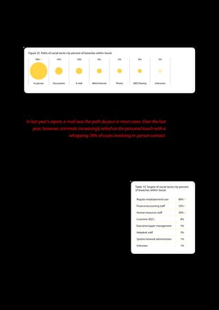 Figure 25 . Paths of social tactics by percent of breaches within Social

      78% (!)            14%              10%               6%               5%         4%               5%




     In-person        Documents           E-mail        Web/Internet        Phone   SMS/Texting        Unknown




 While counterfeiting and forgery can involve everything from websites to documents (and more), the use of fake credentials
 (drivers’ licenses, birth certificates, etc.) was 2010’s most prevalent example. Many of these had to do with identify theft and
 account takeover schemes targeting financial institutions.


In last year’s report, e-mail was the path du jour in most cases. Over the last
    year, however, criminals increasingly relied on the personal touch with a
                         whopping 78% of cases involving in-person contact.

 Phishing is not new by any means, but it does seem to be finding some renewed attention in the criminal community. Rather
 than the typical e-mail lure to change your bank password, external sources along with our own caseload hint that phishing
 is being used more often to gain a toehold in the victim’s environment through attached malware. This tactic, of course, is
 not new either; it simply seems to be hitting a (who know’s how temporary) growth spurt.

 The vectors through which social tactics were conducted changed significantly in 2010 (see Figure 25). In last year’s report,
 e-mail was the path du jour in most cases. Over the last year, however, criminals increasingly relied on the personal touch with
 a whopping 78% of cases involving in-person contact. This was the clear
 vector of choice for solicitation and pretexting—and understandably so.             Table 10 . Targets of social tactics by percent
 Even in our high-tech business world, many deals won’t get done without             of breaches within Social
 an in-person “meet and greet.” A good number of large multi-victim cases
                                                                                      Regular employee/end-user            80% (!)
 worked by the USSS involving in-person solicitation and pretexting helped
 to drive this up substantially. That some of them employed counterfeiting of         Finance/accounting staff             33% (!)
 identification credentials also drove documents up as vector as well.                Human resources staff                30% (!)

 Not much has changed this year with regard to the targets of social tactics          Customer (B2C)                        8%
 listed in Table 10. Regular employees continue to be singled out for mischief
                                                                                      Executive/upper management            5%
 of this sort (see paragraphs above for examples). This reinforces the need for
 greater and more comprehensive training and awareness campaigns with                 Helpdesk staff                        3%

 regard to social attacks. These should include information and tips on how           System/network administrator          1%
 to recognize and avoid falling for common ploys.
                                                                                      Unknown                               1%




                                                                       37
 