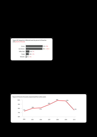 Assets and Attributes
In prior versions of this report, we focused primarily on assets from which data was stolen during a breach scenario. There is nothing
wrong with this approach, but it does exclude certain assets that serve various initial and intermediate purposes prior to the point
of compromise. We have elected to include all assets identified in the event chain for this 2011 DBIR. Also, past DBIRs have not
broken out the security attributes of those assets that are negatively impacted other than the obvious, confidentiality, which is in
scope for them all (it’s a report on data breaches). This year, we’ve added a brief tally of results pertaining to all six attributes.


Figure 28 . Categories of affected assets by percent of breaches                  Asset types
and percent of records
                                                                                  In the combined Verizon/USSS data set for 2010,
                                                                                  servers edged out user devices to maintain the top
                  Servers                                   57% / 76%
                                                                                  spot as the class of assets most often involved in a data
           User Devices                                     56% (!) / 22% (!)     breach. They are still associated with the majority of
            Offline Data         12% / 1%                                         data loss, though it’s now more of a true majority in
                  People        10% / <1%                                         Figure 28 than a super landslide majority like in

                Networks    2% / <1%
                                                                                  previous years. Within the servers category, POS,
                                                                                  database, and web servers were observed most often.
                                                                                  If we focus solely on Verizon’s caseload, a feeling of
nostalgia sets in and we once again see ratios more in line with previous DBIRs. Drilling down further in the Verizon data, we see that
servers accounted for 80% of breaches and 95% of compromised records, with POS and web servers leading both metrics.

The margin between servers and end-user devices has been shrinking over the last few years (at least with respect to percentage
of breaches). Though workstations, laptops, and mobile devices fall within this category, they are not responsible for these gains.
That credit goes to devices like POS terminals (not back-of-store servers), “pay at the pump” terminals, and ATMs (detailed
breakdown in Table 12). This is an interesting trend, one driven by both functionality—the ability to accept financial transactions—
and convenience—openness to public use. That combination makes them both attractive and accessible to a wide array of
criminals, who tend to “follow the easy money.” An interesting outcome of this trend is the relative size of breaches. In the 2010
caseload, for the first time, we saw no breaches involving a million or more records.

The offline data category was off its record mark of 25% set in 2009, showing a rather steep 13% drop. Last year, we associated
the large increase in offline data with the larger proportion of insider theft in the USSS dataset (insiders take data from documents,
media, or whatever else is within reach). Therefore, it is not a stretch to do the reverse and attribute the drop in this category to
the lower proportion of internal agents observed in 2010.


Figure 29 . Percent of records compromised from online assets

         100%                                                                        99%
                                                                                                          98%

                                                                        89%
          90%

                                       80%
          80%
                                                     81%                                                                 76%
                     73%

          70%


          60%

                     2004           2005             2006               2007          2008            2009             2010




                                                                        43
 