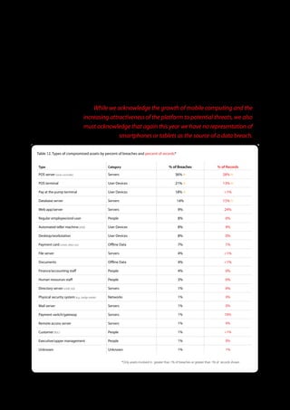The risk of mobile computing is a topic that Verizon’s RISK team continues to receive questions about. Both smartphones and
tablets have experienced phenomenal growth and equally phenomenal mind share in the past few years, and our clients
frequently ask us for recommendations around policies, processes, and controls for this class of assets. While we acknowledge
the growth of mobile computing and the increasing attractiveness of the platform to potential threats, we also must
acknowledge that again this year we have no representation of smartphones or tablets as the source of a data breach.

                                        While we acknowledge the growth of mobile computing and the
                                    increasing attractiveness of the platform to potential threats, we also
                                    must acknowledge that again this year we have no representation of
                                                   smartphones or tablets as the source of a data breach.

Table 12 . Types of compromised assets by percent of breaches and percent of records*


Type                                            Category                                      % of Breaches                       % of Records
POS server (store controller)                   Servers                                           36% (!)                             28% (!)

POS terminal                                    User Devices                                      21% (!)                             13% (!)

Pay at the pump terminal                        User Devices                                      18% (!)                              <1%

Database server                                 Servers                                             14%                               15% (!)

Web app/server                                  Servers                                             9%                                 24%

Regular employee/end-user                       People                                              8%                                  0%

Automated teller machine (ATM)                  User Devices                                        8%                                  9%

Desktop/workstation                             User Devices                                        8%                                  0%

Payment card (credit, debit, etc)               Offline Data                                        7%                                  1%

File server                                     Servers                                             4%                                 <1%

Documents                                       Offline Data                                        4%                                 <1%

Finance/accounting staff                        People                                              4%                                  0%

Human resources staff                           People                                              3%                                  0%

Directory server (LDAP, AD)                     Servers                                             1%                                  0%

Physical security system (e.g., badge reader)   Networks                                            1%                                  0%

Mail server                                     Servers                                             1%                                  0%

Payment switch/gateway                          Servers                                             1%                                 10%

Remote access server                            Servers                                             1%                                  0%

Customer (B2C)                                  People                                              1%                                 <1%

Executive/upper management                      People                                              1%                                  0%

Unknown                                         Unknown                                             1%                                  1%


                                                           *Only assets involved in greater than 1% of breaches or greater than 1% of records shown




                                                                          44
 