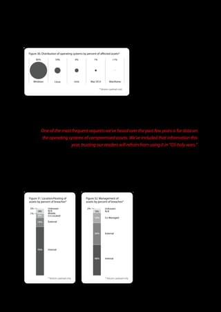 Figure 30 . Distribution of operating systems by percent of affected assets*                  Operating Systems
      85%              10%                4%            1%                  <1%               One of the most frequent requests we’ve
                                                                                              heard over the past few years is for data on
                                                                                              the operating systems of compromised
                                                                                              assets. We’ve included that information in
   Windows            Linux               Unix        Mac OS X         Mainframe              Figure 30 this year, trusting our readers will
                                                                                              refrain from using it in “OS holy wars.”
                                                              * Verizon caseload only
                                                                                              We broke out OS categories into Linux, UNIX,
                                                                                              Mac OS X (yes, we know this is UNIX, but it’s
worth treating as a special case), Windows, and Mainframe. It might be tempting to focus on the fact that 85% of breached
assets run Microsoft Windows, but it is important to note that the attacks used against these systems have little to do with
OS vulnerabilities; it’s not exactly rocket science to breach a system using default or easily guessable credentials. Also, the
Verizon/USSS data generally mimics the market share representation we see from various industry analysts and publications,
leading us to believe that as far as OS preference is concerned, threat agents are generally agnostic.

            One of the most frequent requests we’ve heard over the past few years is for data on
            the operating systems of compromised assets. We’ve included that information this
                           year, trusting our readers will refrain from using it in “OS holy wars.”
Hosting and Management
Given the industry’s hyper-focus on cloud computing, we do our best to track relevant details during breach investigations and
subsequent analysis. As stated earlier in this report, we have yet to see a breach involving a successful attack against the
hypervisor. On the other hand, we constantly see breaches involving hosted systems, outsourced management, rogue vendors,
and even VMs (though the attack vectors have nothing to do with it being a VM or not). In other words, it’s more about giving
up control of our assets and data (and not controlling the associated risk) than any technology specific to The Cloud.

With that in mind, Figures 31 and 32 depict the location and management of the assets discussed in this section. Most assets
                                                                                                 encountered              during        Verizon’s
Figure 31 . Location/Hosting of                  Figure 32 . Management of                       investigations were hosted internally, but
assets by percent of breaches*                   assets by percent of breaches*                  half were fully or partly managed by a third
 2%             Unknown                          2%                Unknown                       party.   Overall,        both     hosting   and
       6%       N/A                                      5%        N/A
 1%             Mobile                                                                           management were a little more likely to be
       6%       Co-Located
                                                        16%        Co-Managed                    handled by external parties in 2010
       14%      External
                                                                                                 compared to prior years. The question of
                                                                                                 whether these variables contributes to the
                                                        34%        External                      susceptibility of assets to compromise is
                                                                                                 difficult to answer from these results, but
                                                                                                 worth     pondering        nevertheless.    The
       76%      Internal                                                                         combination         of     outsourcing      plus
                                                                                                 indifference   and/or       negligence      with
                                                         48%       Internal
                                                                                                 respect to vendor management—which is
                                                                                                 seen more often than you might think—is
                                                                                                 almost certainly a contributor.

                * Verizon caseload only                             * Verizon caseload only




                                                                       45
 
