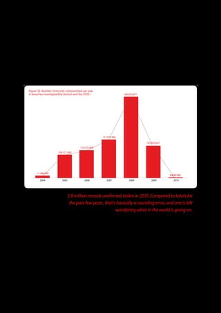 Compromised Data
3.8 million records confirmed stolen in 2010. Compared to totals for the past few years, that’s basically a rounding error. That is
in no way intended to make light of the situation; as those affected by breaches discussed in this report know all too well, it’s still
3.8 million too many. The fact of the matter remains, however, that 3.8 million is a lot less than 360.8 million or 143.6 million, and
one is left wondering what in the world is going on.



Figure 33 . Number of records compromised per year
in breaches investigated by Verizon and the USSS (!)                          360,834,871




                                                            171,077,984

                                                                                                 143,643,022
                                          124,235,000
                        104,321,000




      11,488,000
                                                                                                                    3,878,370
         2004              2005              2006               2007              2008              2009               2010




                               3.8 million records confirmed stolen in 2010. Compared to totals for
                                the past few years, that’s basically a rounding error, and one is left
                                                          wondering what in the world is going on.

We’ve touched on various potential explanations for this trend throughout this report, but we’d like to explore these again and
offer some others in this section. Before engaging in speculation, though, let’s make sure we have our facts straight concerning
compromised data in the combined Verizon-USSS 2010 caseload. Table 14 is a good place to start.

Perhaps more so than anything else we could provide, Table 14 demonstrates the unique character of 2010 in terms of data loss.
Not only is there a huge disparity in the annual totals, but the mean, median, and percentiles are profoundly different. The mean
is down from 2 million records per breach to below 7,000. Before you attribute this to the “flaw of averages,” note that the median
is also a fraction of its former value. From 2004 through 2009, 13% of all breaches featured losses of over 1 million records. By
contrast, there was not a single incident in 2010 that broke that threshold; over 93% of them were smaller than 10,000 records.




                                                                  47
 
