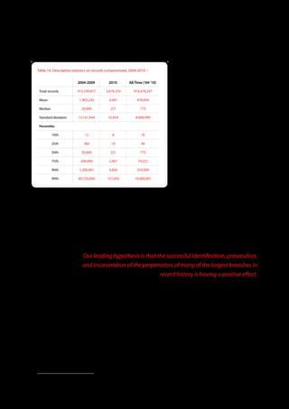 Table 14 . Descriptive statistics on records compromised, 2004-2010 (!)                                             With the descriptive statistics out of the way,
                                                                                                                    let’s switch modes and talk about what they
                                  2004-2009                 2010             All-Time ('04-'10)                     mean (sorry, lame statistician’s joke). And
 Total records                   915,599,877              3,878,370              919,478,247                        while we’re at it, let’s also talk about what
                                                                                                                    they probably don’t mean. We’ll do that first,
 Mean                              1,963,230                6,687                   878,850
                                                                                                                    in fact.
 Median                              20,000                  221                      775

 Standard deviation               13,141,644               32,854                  8,868,990                        Why the drop in records?

 Percentiles
                                                                                                                    The most obvious hypothesis we can easily
                                                                                                                    disprove is that the drop in data loss
            10th                        12                     8                       10
                                                                                                                    corresponds to a drop in breaches. The
            25th                       360                    10                       40                           opposite is true. The 2010 dataset has more
            50th                     20,000                  221                      775                           breaches than ever before, but fewer
                                                                                                                    compromised records.
            75th                    200,000                 2,401                    19,221
                                                                                                                    Another explanation that doesn’t seem to
            90th                   1,200,001                4,826                   250,000
                                                                                                                    hold water is that we (Verizon or the USSS)
            99th                  60,720,000               157,695                10,000,001
                                                                                                                    simply didn’t work the big cases like we have
                                                                                                                    in the past. As mentioned in the Year in
                                                                                                                    Review section, other public sources of
breach statistics also show dramatic declines in the number of compromised and exposed records in 2010. The year also lacked
(as far as we know, at least) the headline-grabbing mega breaches that tend to drive up data loss so quickly. These external data
points suggest that something other than sheer caseload bias is at work.

It is worth mentioning that 3.8 million is actually a low-end estimate; we were unable to quantify data losses in almost a quarter
of all cases and other times could confirm only a portion of the total amount10. Still, increasing 3.8 million by 25% doesn’t change
matters in the least. It is possible that one of those unknown quantities was actually a mega breach, but we think not. None
exhibited the typical signs that accompany large data compromises we have worked in the past.

                                      Our leading hypothesis is that the successful identification, prosecution,
                                      and incarceration of the perpetrators of many of the largest breaches in
                                                                      recent history is having a positive effect.
Cynics might argue that cybercriminals were just as active and successful in 2010, yet the breaches were never discovered. This
isn’t a stretch if you are familiar with the poor discovery-related findings we typically share in this report. However, this would
stipulate that criminals are either not using the stolen data or have found a means of bypassing Common Point of Purchase
(CPP) and other fraud detection mechanisms. CPP, however, remains the most frequent discovery method.

An optimist may interpret these results as a sign that the security industry is WINNING! Sorry, Charlie; while we’d really like that
to be the case, one year just isn’t enough time for such a wholesale improvement in security practices necessary cut data loss so
drastically. Plus, keep in mind that the number of incidents increased substantially (both in our caseload and those
publicly reported).




10 There are many reasons why ascertaining the full and exact amount of data stolen can be difficult. Some victims lack sufficient logs. Some destroy this information in trying to
   respond to or contain the breach. Many attackers disguise, encrypt, erase, or otherwise make it difficult to access data in order to “count records.”


                                                                                        48
 