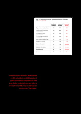 Authentication credentials were nabbed in              Table 15 . Compromised data types by number and percent of breaches
                                                        and percent of records
 45% of incidents in 2010, boosting it to the
 second most compromised data type. Stolen
                                                                                              Number of       Percent of     Percent of
 credentials are most often a means to an end                                                  incidents      incidents       records
 but are increasingly an end in and of
                                                          Payment card numbers/data               593            78%            96%
 themselves. They can be used to further an
                                                          Authentication credentials              339            45%             3%
 attack by gaining privileged and persistent              (usernames, pwds, etc)

 access into the victim’s environment. There is           Personal Information
                                                          (Name, SS#, Addr, etc)
                                                                                                  111            15%             1%
 also a growing market for offloading stolen
 credentials directly by selling or renting               Sensitive organizational data            81            11%             0%
                                                          (reports, plans, etc)
 access to organizations (especially high
                                                          Bank account numbers/data                64            8%             <1%
 profile ones). That authentication credentials
                                                          Intellectual property                    41            5%             <1%
 represent such a low proportion of records
 shouldn’t be surprising; a lot of damage can             System information                       41            5%          unknown
                                                          (config, svcs, sw, etc)
 be done with just one valid account in the
                                                          Classified information                   20            3%          unknown
 wrong hands.
                                                          Medical records                          4             1%          unknown
 Other data types associated with fraud-for-
 profit activities are personal information and           Unknown                                  7             1%              0%

 bank account data. Only one or two breaches
 involved a substantial amount of records for
 either of these. For various reasons, quantifying an exact number was difficult in many instances, contributing to the lower
 percentage of data loss shown in Table 15. Not captured in the chart are the hundreds of millions of dollars lost through
 fraudulent access to compromised bank accounts, identity theft, and other downstream crimes committed with this data.

 Sensitive organizational data, intellectual property, and classified information still comprise a small proportion of compromised
 data when compared more cashable forms of data. However, that the ratios remained similar to previous years even in the
 face of huge gains in the number of smaller payment card breaches implies significant growth among these data types as
 well. At a glance, this appears to concur with recent speculation that payment cards are passé and that IP is the new goal of
 cybercriminals. This may well be true, but it’s a little too early to dub it a trend based on case evidence alone. Then again, it is
                                                                  noteworthy that the number of breaches involving such data has
Authentication credentials were nabbed                            never been higher in our caseload. It also should be noted that
                                                                  the real rate of theft for IP and classified information is likely higher
  in 45% of incidents in 2010, boosting it
                                                                  than any sources (including ours) show. Since fraud detection
  to the second most compromised data                             (e.g., CPP) is the most effective means of discovering a breach and
type. Stolen credentials are most often a                         since IP isn’t used for financial fraud, then it stands to reason that
                                                                  thieves could pilfer IP freely without being discovered. This is not
means to an end but are increasingly an
                                                                  a comforting thought, but we’ll leave you with it anyway.
                end in and of themselves.




                                                                       50
 