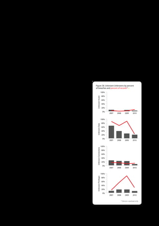 Thus, our previous recommendation remains unchanged in that one of the fundamental self-assessments every organization
should undertake is to determine whether they are a Target of Opportunity or a Target of Choice. Those in the former category
should consistently seek to identify and remove opportunities to avoid needlessly attracting foes. Those in the latter category
should expect sophisticated attacks directed from skilled and determined adversaries. They should also expect the cost of
control to be much higher. However, remember that even Targets of Choice can fall to opportunistic attacks. Seasoned criminals
are not usually dumb and rarely work harder than necessary. Defend against dragons if you must, but don’t watch the skies so
much that common rogues slip inside the castle walls from below.


Unknown Unknowns
Evidence from prior DBIRs has established a correlation between data breaches and the victim’s level of knowledge of their
environment and data flow. When an investigation uncovers such gaps in knowledge, we refer to them as “unknown unknowns”.
Common scenarios include:

y Assets unknown or unclaimed by the organization (or business                        Figure 36 . Unknown Unknowns by percent
                                                                                      of breaches and percent of records* (!)
  group affected)
                                                                                                             100%
y Data the organization did not know existed on a particular asset
                                                                                                             80%
                                                                                       Unknown Assets
y Assets that had unknown network connections or accessibility
                                                                                                             60%
y Assets that had unknown user accounts or privileges
                                                                                                             40%
2010 marks the first year in which both the percentage of breaches and
                                                                                                             20%
data loss associated with unknowns declined. Even with this substantial
                                                                                                              0%
drop, however, over a quarter of cases still involve one or more of the                                             2007   2008        2009      2010

conditions listed above. In addition to an overall downward trend, each
                                                                                                             100%
of the four types of unknowns individually showed a decline as well in
                                                                                                             80%
Figure 36. Reductions of unknown privileges and network connections
                                                                                       Unknown Data




                                                                                                             60%
were the most notable changes.
                                                                                                             40%
We cited several reasons for these falling numbers in the 2010 DBIR, and
                                                                                                             20%
those reasons are still relevant this year. While we cannot empirically prove
                                                                                                              0%
it to be the case, we certainly hope that organizations are becoming more                                           2007   2008        2009      2010

aware of their computing environment and where data resides within it.
                                                                                                             100%
Another year of compliance regulations under companies’ belts may be
                                                                                       Unknown Connections




                                                                                                             80%
helping to improve matters somewhat. There is no doubt that we
                                                                                                             60%
encounter fewer POS systems, for instance, that store unencrypted data
                                                                                                             40%
locally in violation of PCI DSS. Mandated network scanning—and, more
                                                                                                             20%
importantly, the increased scrutiny that follows in order to clear flagged
                                                                                                              0%
anomalies—can uncover all kinds of unexpected devices, configurations,                                              2007   2008        2009      2010
services, ports, etc. before they contribute to your next breach.
                                                                                                             100%
While such actions taken by organizations may provide a partial explanation
                                                                                       Unknown Privileges




                                                                                                             80%
for what we’re seeing, our gut tells us that a shift in criminal tactics is the key
                                                                                                             60%
factor in this decline. Growing utilization of malware to capture data in-
                                                                                                             40%
transit, in memory, from user activity, and from system processes reduces the
                                                                                                             20%
reliance on unknowns in order to successfully compromise data. Why search
                                                                                                              0%
for data accidentally stored in the clear on some chance system when you                                            2007   2008        2009      2010
can capture exactly the data you want from the system of your choosing?
                                                                                                                                  * Verizon caseload only




                                                                      53
 