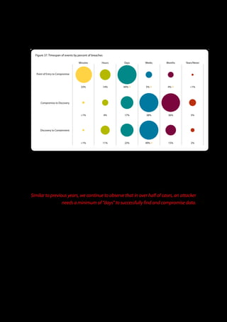Figure 37 . Timespan of events by percent of breaches

                                    Minutes            Hours             Days             Weeks            Months         Years/Never



   Point of Entry to Compromise



                                      33%                 14%           44% (!)           5% (!)            4% (!)           <1%




      Compromise to Discovery



                                      <1%                 4%             17%               38%              36%               5%




      Discovery to Containment



                                      <1%                 11%            23%              49% (!)           15%               2%




  There is an interesting difference here between the Verizon and the USSS caseload. The USSS cases show almost twice the
  proportion of the “days or less” grouping. This is explained when one considers the fact that in the USSS caseload, we see both
  a greater share of ATM skimming cases and a larger number of POS attacks against small merchants. The former cases do not
  require weeks of preparation, in fact, the attacker wants to install the skimmer as discretely and quickly as possible. Also, the
  latter involves attacks that can be automated in order to share the same successful approach (or password) across a multitude
  of victims.


Similar to previous years, we continue to observe that in over half of cases, an attacker
                 needs a minimum of “days” to successfully find and compromise data.

  As stated last year, a couple of days might not sound like a tremendously long time frame, but we’d like to counter this
  argument. When someone attacks your network for several days, it allows for a greater opportunity for detection before
  brains beat boxes and significant data loss occurs. We can and should take better advantage of that reprieve than we are now.

  Compromise to discovery
  In past years, our reports have shown that victims generally allow a breach to exist for weeks, months, and even years before realizing
  they’ve been had. 2010 in this regard looks similar, though there was some minor movement among the timeframes. “Weeks”
  appears to be the gainer, taking share away slightly from the leftmost categories. We’d much rather see a mass migration from the
  right, which would indicate an improvement in discovery capabilities.

  When contrasting the Verizon and USSS datasets in Figure 38, one striking difference is that the “months or more” range is
  notably higher for the Verizon cases than for those of the USSS. This is a rather curious result since the USSS investigates a higher
  percentage of smaller organizations, which presumably would have slower discovery times. Normally, this would be true, but
  the USSS often promptly notifies victims after discovering information (through various operations) about a successful breach.




                                                                55
 