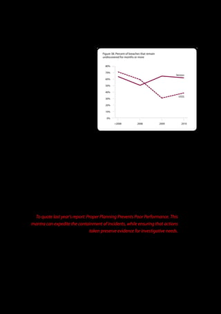 Another factor at work is the large number of Pay-           Figure 38 . Percent of breaches that remain
                                                             undiscovered for months or more
at-the-Pump and ATM skimming cases worked by
the USSS. Whether by CPP, complaining
                                                               80%
customers, or observant users, such thefts tend to
                                                               70%
be discovered relatively quickly.                                                                                        Verizon
                                                               60%
If there is any cause for hope in these statistics,
it’s that for the fourth straight year we’ve seen a            50%

decrease in the percentage of breaches                         40%
extending months or longer before discovery                    30%
                                                                                                                           USSS

(65% to 50% to 44% to 41%). Verizon’s cases are
                                                               20%
still above 60% and consistent with prior years’
data, but at least overall numbers are headed in               10%

the right direction. Now if we could just get                   0%
them to accelerate.                                                    <2008             2008              2009               2010


Discovery to containment
Regardless of the timespan involved, once an organization realizes that they have been the victim of a breach, quick and
effective remediation should be their first objective. We should mention that containment is not defined as the phase in
which everything is back to normal, but rather when the data outflow has been stopped. To return to our now somewhat
wearied analogy, the door or window is closed and a temporary lock has been installed. However, it’s still a long way from a
restored operating environment.

Here, the combined dataset again shows a tendency to shift towards the center as compared to last year, with more breaches
taking weeks to contain. The higher proportion of smaller organizations that generally don’t have any incident response policy
or staff in place is an important contributor to this result. For these victims, the level of effort required to ultimately contain the
data breach is low, but the process from initial breach discovery to uncovering the breach methods and taking the necessary
steps to contain it is often beyond their capabilities. We have also noticed that a tendency exists for displacement of responsibilitiy
when small businesses are the victims of a data breach. Because they usually assume little responsibility for their IT functions,
they believe that the vendor who sold them the POS software or terminals holds the responsibility to take action. This may or
may not be the case, but the resultant confusion and ambiguity reinforces the fact that organizations of all sizes must have some
level of preparation around incident handling and response.

   To quote last year’s report: Proper Planning Prevents Poor Performance. This
  mantra can expedite the containment of incidents, while ensuring that actions
                                 taken preserve evidence for investigative needs.
To quote last year’s report: Proper Planning Prevents Poor Performance. This mantra can expedite the containment of incidents,
while ensuring that actions taken preserve evidence for investigative needs. This does not mean that organizations have to
practice complicated technical forensic procedures, but rather that they should think about responsibilities and chain of
command, define a “freeze point” at which they need to engage external consulting, and ensure practical matters like network
diagrams and contact details are up to date and available. Moreover, after the incident is contained, reviewing lessons learned
and applying those to future planning is essential.




                                                                  56
 