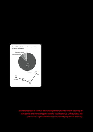 Breach Discovery Methods
One of the many benefits to studying breaches en masse rather than the myopic view of a single investigator’s caseload or even
one team’s caseload is that it allows one to spot things that would otherwise go unseen or appear unremarkable. A bird’s eye
view of the ways and means behind breach discovery is one of those areas where this is especially useful. And as veteran readers
know, the view hasn’t been very pretty.

The Verizon RISK Team uses three main categories to describe discovery methods: External, Internal Passive, and Internal Active.
External discovery is fairly self-explanatory; the breach was discovered by an external source and then reported to the victim. For
internal discovery we classify incidents as being discovered by Active methods (those that arise from processes specifically
designed for detection) or Passive methods (those in which the evidence of breach arises from non-security processes).

                                                           Over the past few years, we have been closely monitoring this data,
Figure 39 . Simplified breach discovery methods            since one might argue that the method of breach discovery could act
by percent of breaches                                     as a sort of “canary in the coalmine” for the ability of our victims set to
                                                           detect and respond to security incidents. Data around how victims
      5% Internal passive    3% Unknown
                                                           discover the breach would be an indicator of how well they know and
 6% Internal active
                                                           monitor their own environment. Discovery by Internal Active methods
                                                           suggests a capable and responsive security program. On the other
                                                           hand, if the organization is unaware of a breach (as we’re seeing is
                                                           more often the case than not in Compromise to Discovery data above)
                              86%
                                                           and must be told about it by a third party, it is likely they aren’t as
                             External
                              party                        knowledgeable as they should be with regard to their own networks
                                                           and systems.

                                            86% (!)        With that in mind, we have been watching a particular statistic from
                                                  2010
                                                           this section—breach discovery by External party. Past reports began
     75%                                                   to show an encouraging steady decline in breach discovery by third
                      69%                                  parties and we were hopeful that this would continue. Unfortunately,
   Pre-2008
                      2008       61%
                                                           this year Figure 39 shows a significant increase (25%) in third party
                                                           breach discovery. One might be tempted to attribute this increase to
                                  2009
                                                           the demographic mix of the victims, arguing that smaller companies
                                                           have fewer resources to expend on difficult and expensive security
functions such as traffic, log, and event monitoring. However, when looking at Verizon’s data in isolation we see twice the
number of companies with over 1,000 employees (30% vs. 15%) were notified of a breach by a third party. In the USSS data set
we saw roughly a 10% reduction in third party discovery (75% vs. 86%). Size just doesn’t seem to matter all that much.

A more detailed representation of breach discovery methods for 2010 are shown in Figure 40. The top discovery methods
remain relatively unchanged since 2007; third party fraud detection and law enforcement notification continue to be how most
victims find out about the data breach. Internal Active and Passive methods show fairly similar ratios at around 5% each, and
viewed independently, the Verizon and USSS data show very similar representations for Internal Active discovery methods.




              Past reports began to show an encouraging steady decline in breach discovery by
                third parties and we were hopeful that this would continue. Unfortunately, this
                         year we see a significant increase (25%) in third party breach discovery.



                                                                58
 