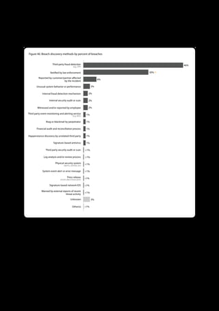 Figure 40 . Breach discovery methods by percent of breaches


                       Third party fraud detection                                                                         46%
                                              (e.g., CPP)


                    Notified by law enforcement                                                 30% (!)

         Reported by customer/partner affected
                                                                       6%
                               by the incident

       Unusual system behavior or performance                     3%

             Internal fraud detection mechanism               2%

                   Internal security audit or scan            2%

        Witnessed and/or reported by employee                 2%

Third party event monitoring and alerting service            1%
                                             (e.g., MSS)

                Brag or blackmail by perpetrator             1%

        Financial audit and reconciliation process           1%

Happenstance discovery by unrelated third party              1%

                       Signature-based antivirus             1%

                Third party security audit or scan          <1%

              Log analysis and/or review process            <1%

                         Physical security system           <1%
                                  (alarms, cameras, etc)

             System event alert or error message            <1%

                                      Press release         <1%
                              (victim didn’t know prior)

                    Signature-based network IDS             <1%

            Warned by external reports of recent
                                                            <1%
                                  threat activity

                                          Unknown                 3%

                                             Other(s)       <1%




External Discovery
The most common third party detection method is Common Point of Purchase analysis, or CPP. At a very basic level, CPP
identifies probable breach victims based on the purchase histories of stolen payment cards. Banks use it to limit their financial
losses due to fraudulent transactions, and it works quite well for that purpose. Unfortunately, for CPP to work, the thief must
begin committing fraud with the stolen cards. Notification by law enforcement can happen any number of ways. Very often—
especially in this particular caseload—law enforcement personnel learn of and alert numerous victims as they identify, research,
and monitor suspects. Sometimes confidential informants provide information on the activities and victims of other criminals.
Other third party external methods include notification by customers/business partners and in some small number of cases,
braggadocio on the part of the threat agent.




                                                                            59
 