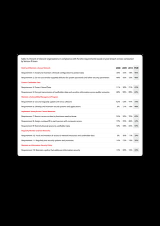 This report reflects information from Initial Reports on Compliance (IROCs) conducted by Verizon’s team of Qualified Security
Assessors (QSAs). The IROC is essentially an initial state (pre-validation) analysis of the client’s adherence to the DSS. We’ve
included this data for reference because it allows us to infer which sections of the PCI DSS organizations find most difficult
to satisfy.


Table 16 . Percent of relevant organizations in compliance with PCI DSS requirements based on post-breach reviews conducted
by Verizon IR team


Build and Maintain a Secure Network                                                                       2008 2009 2010 PCIR

Requirement 1: Install and maintain a firewall configuration to protect data                              30%   35%    18%    46%

Requirement 2: Do not use vendor-supplied defaults for system passwords and other security parameters     49%   30%    33%    48%

Protect Cardholder Data

Requirement 3: Protect Stored Data                                                                        11%   30%    21%    43%

Requirement 4: Encrypt transmission of cardholder data and sensitive information across public networks   68%   90%    89%    63%

Maintain a Vulnerability Management Program

Requirement 5: Use and regularly update anti-virus software                                               62%   53%    47%    70%

Requirement 6: Develop and maintain secure systems and applications                                       5%    21%    19%    48%

Implement Strong Access Control Measures

Requirement 7: Restrict access to data by bustiness need-to-know                                          24%   30%    33%    69%

Requirement 8: Assign a unique ID to each person with computer access                                     19%   35%    26%    44%

Requirement 9: Restrict physical access to cardholder data                                                43%   58%    65%    59%

Regularly Monitor and Test Networks

Requirement 10: Track and monitor all access to network resources and cardholder data                     5%    30%    11%    39%

Requirement 11: Regularly test security systems and processes                                             14%   25%    19%    38%

Maintain an Information Security Policy

Requirement 12: Maintain a policy that addresses information security                                     14%   40%    16%    44%




The 2010 compliance data simply doesn’t provide us with a basis for optimism. Overall, things look better than 2008, but worse
than 2009. Before jumping to conclusions about PCI backsliders, however, consider one important fact: this apparent decline
may be partially explained by the demographic differences discussed above. 2009 was a smaller caseload (54 breaches) with a
higher ratio of larger organizations than 2010 (94 breaches). Granted, that’s no excuse since all of the organizations represented
process, store, or transmit payment card information and, therefore, should meet all requirements.

Despite the rather poor showing, let’s see what we can learn. Eight of the twelve requirements posted lower numbers than the
year before, some by a fairly large margin. Requirements 1, 2, 5, and 12 are at or very near their historic lows, hinting at rather
immature security programs. Firewalls, Anti-Virus, changing default credentials, and related concepts could all be found in “best
practice” documents for information security from 15 years ago (or more). So, either the “security message” isn’t reaching smaller
businesses or we, as an industry, are not explaining the benefits well enough for them to make the extra effort, or they aren’t
willing or compelled to do so for various other reasons.




                                                                     63
 