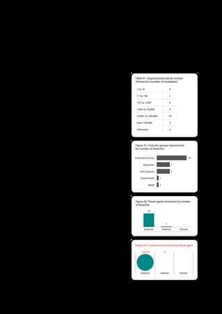 Appendix A: Case Statistics from the Dutch High Tech Crime Unit
The data and statistics below represent a sample of 32 data breach investigations by the Dutch National High Tech Crime Unit
reaching back to 2006. As mentioned in the methodology earlier in our report, the NHTCU caseload varies from year to year, data
breaches being only one aspect of their mission. The NHTCU targets cases
they classify as “high tech crime,” which can roughly be defined as those         Table A1 . Organizational size by number
forms of crime that are organized, target computer systems, and use               of breaches (number of employees)

sophisticated new technology or methods. Cyber-related issues that target          1 to 10                         0
vital national interests are also taken up.
                                                                                   11 to 100                       1
These 32 breaches encompassed a total of 144,076 data records confirmed
                                                                                   101 to 1,000                    4
by the NHTCU to be compromised. However, the extent of data loss could
not be determined for the majority of incidents, so this figure represents         1,001 to 10,000                 9

the lowest end of the potential range (we discuss reasons for this in the          10,001 to 100,000               14
main report). In this section, we highlight findings from these investigations,
                                                                                   Over 100,000                    2
concentrating on the agents, actions, assets, and attributes involved. In
                                                                                   Unknown                         2
reviewing this data, you will see that these are not unlike those seen in both
the Verizon and USSS case sets over the last several years.


Demographics                                                                      Figure A1 . Industry groups represented
                                                                                  by number of breaches
The NHTCU’s cases spanned several different industries, organizational sizes,
and locations. The top victim industry was that of Financial Services, which      Financial Services                                 16

included some of the largest banks in the Netherlands as well as others                  Education                     7
throughout Europe and the United States. Those victims within the Education
                                                                                      Tech Services                    7
industry consisted mostly of European universities. Technology Services
                                                                                       Government       1
victims were a mix of managed IT and security services firms and software
development shops. Several of these organizations lost valuable IP and other                   Retail   1
sensitive data. Per Table A1, organizational size was weighted toward
larger organizations.
                                                                                  Figure A2 . Threat agents (inclusive) by number
Agents                                                                            of breaches
                                                                                             32
Every case involving a data breach within the NHTCU’s incidents involved
an external agent, of which most were from Eastern and Western Europe.
Based on the details of case selection listed above, it’s not surprising that                                  1              -
three-quarters of the external agents are categorized as organized criminal               External          Internal       Partner
groups. The next largest group is unaffiliated person(s). One of the NHTCU’s
investigations included an insider who did not act deliberately, but
nonetheless broke a policy regarding the reuse of corporate passwords             Figure A3 . Compromised records by threat agent
that led directly to one of the data breaches.
                                                                                       144,076               17               -
Yet another dataset showing a strong majority of external agents in both
frequency and data loss. Isn’t that interesting?


                                                                                       External         Internal           Partner




                                                                 68
 